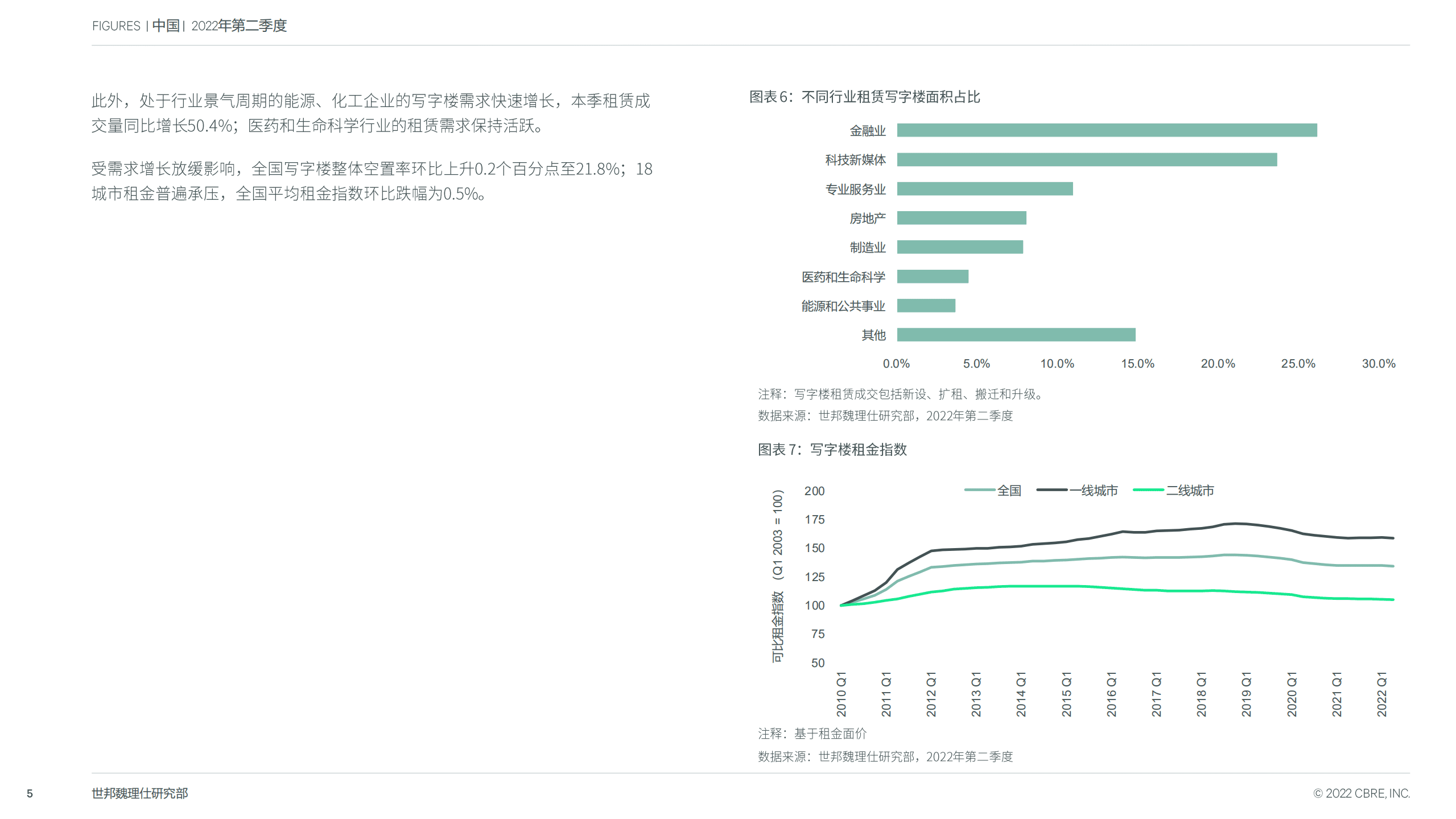 世邦魏理仕：2022年第二季度中国房地产市场报告.pdf 第5页