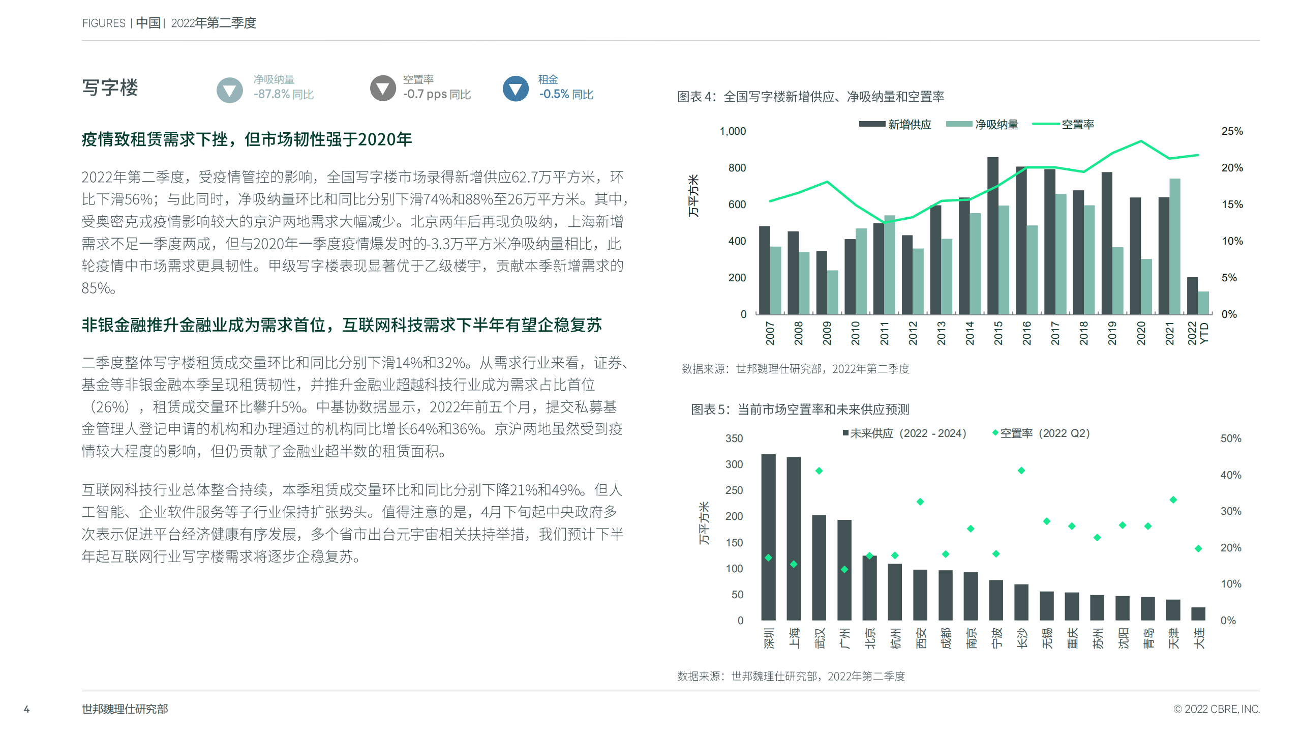 世邦魏理仕：2022年第二季度中国房地产市场报告.pdf 第4页