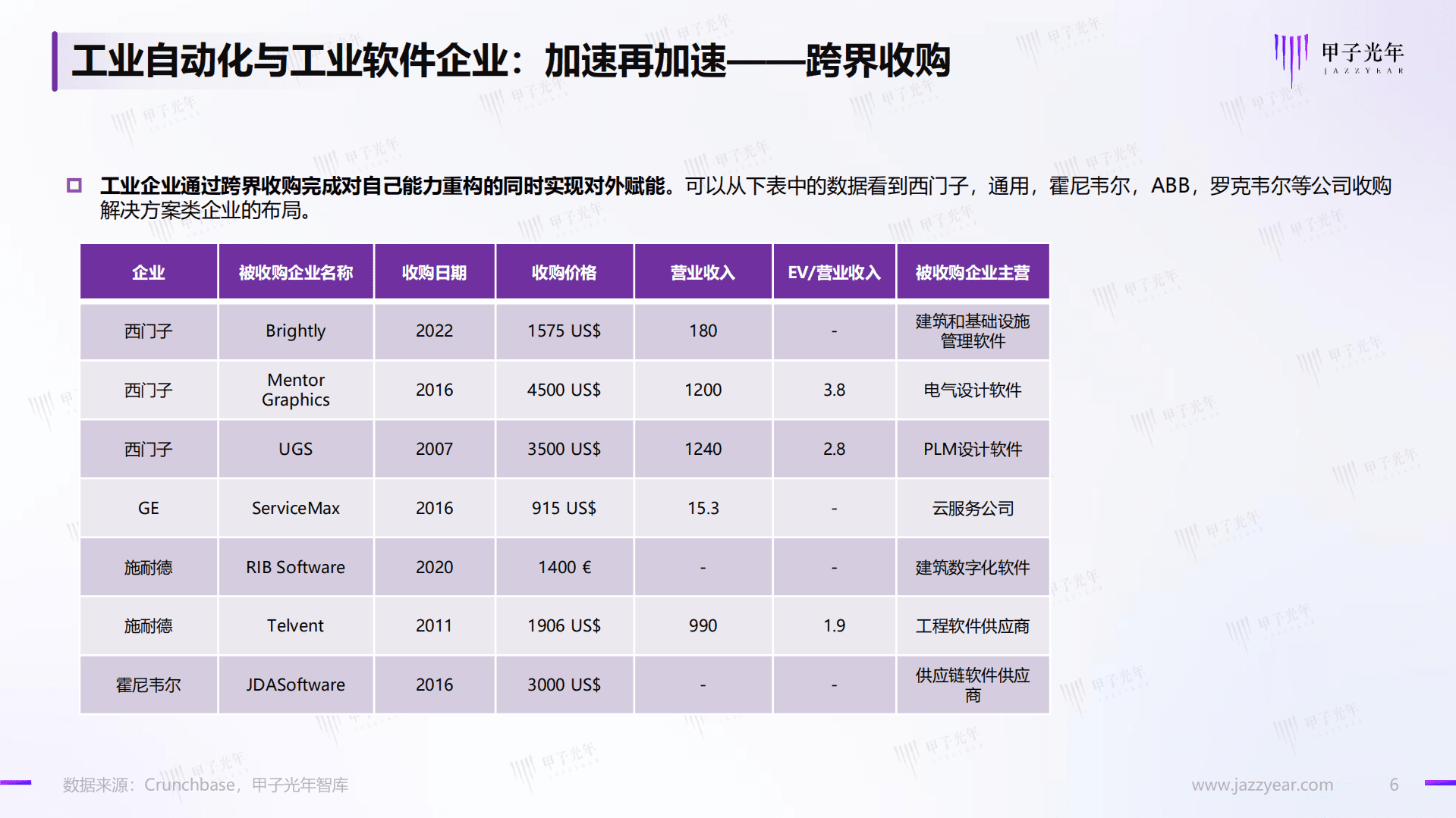 甲子光年：2022工业软件他山之石.pdf 第6页