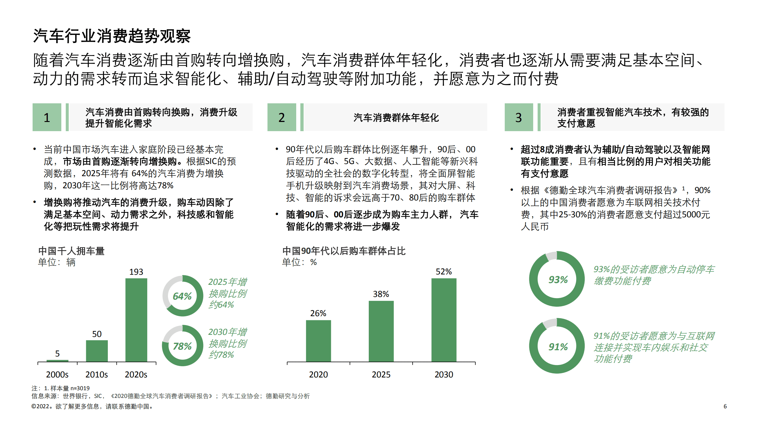 德勤：2022中国新能源汽车行业投资机会观察报告.pdf 第6页