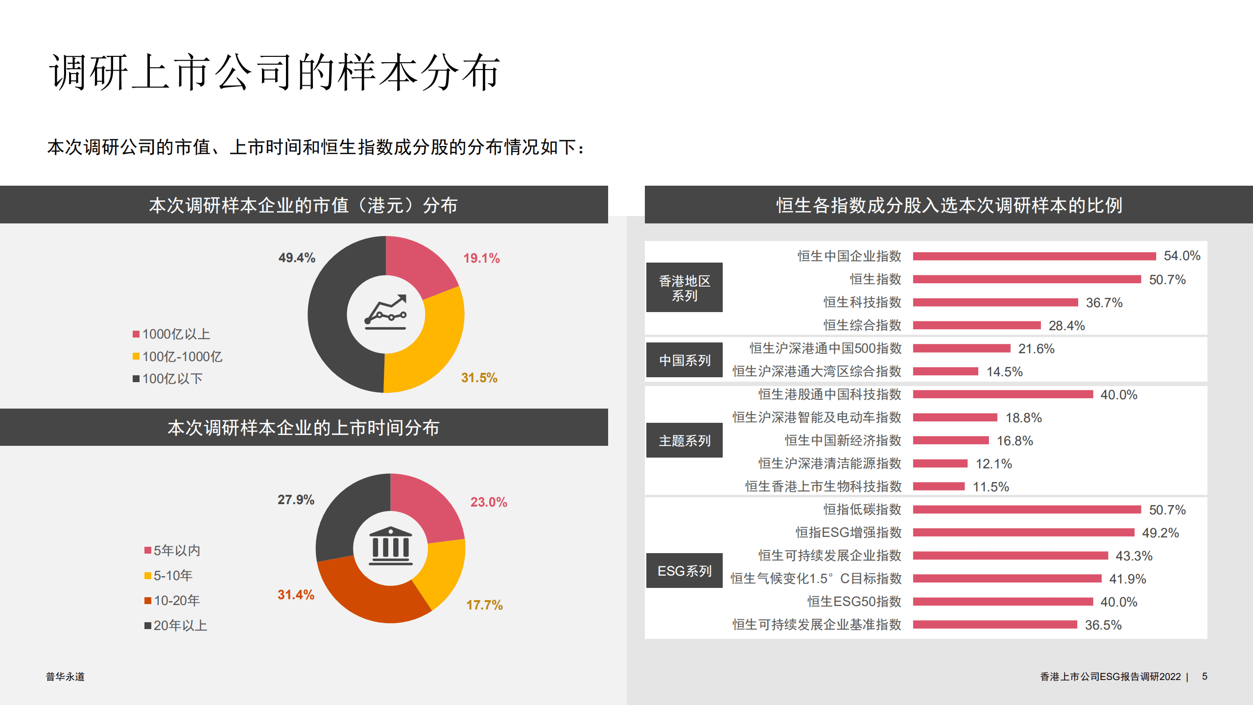 普华永道：2022年香港上市公司环境、社会及管治报告调研.pdf 第5页