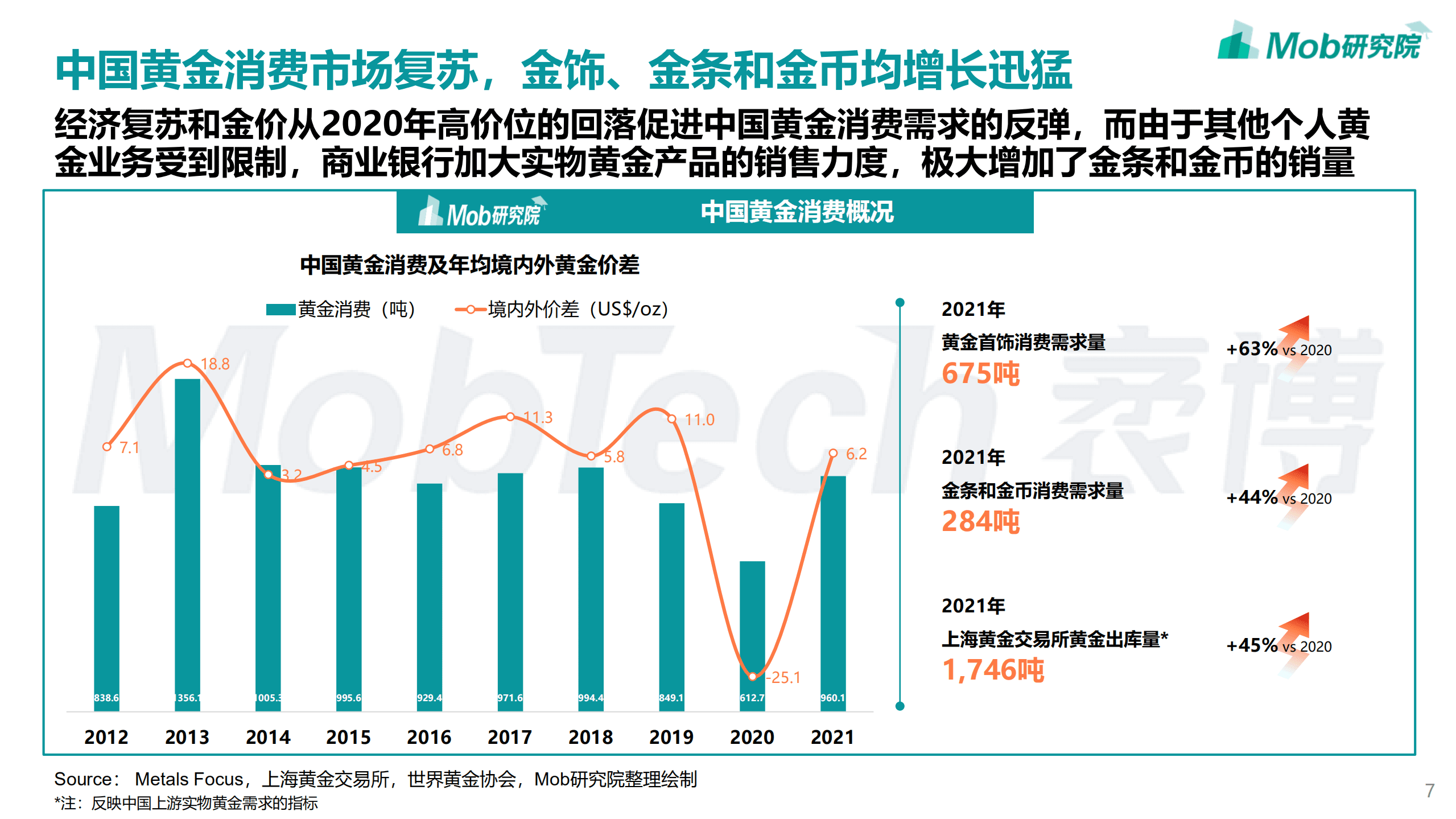 Mob研究院：2022年中国黄金首饰行业洞察报告.pdf 第7页