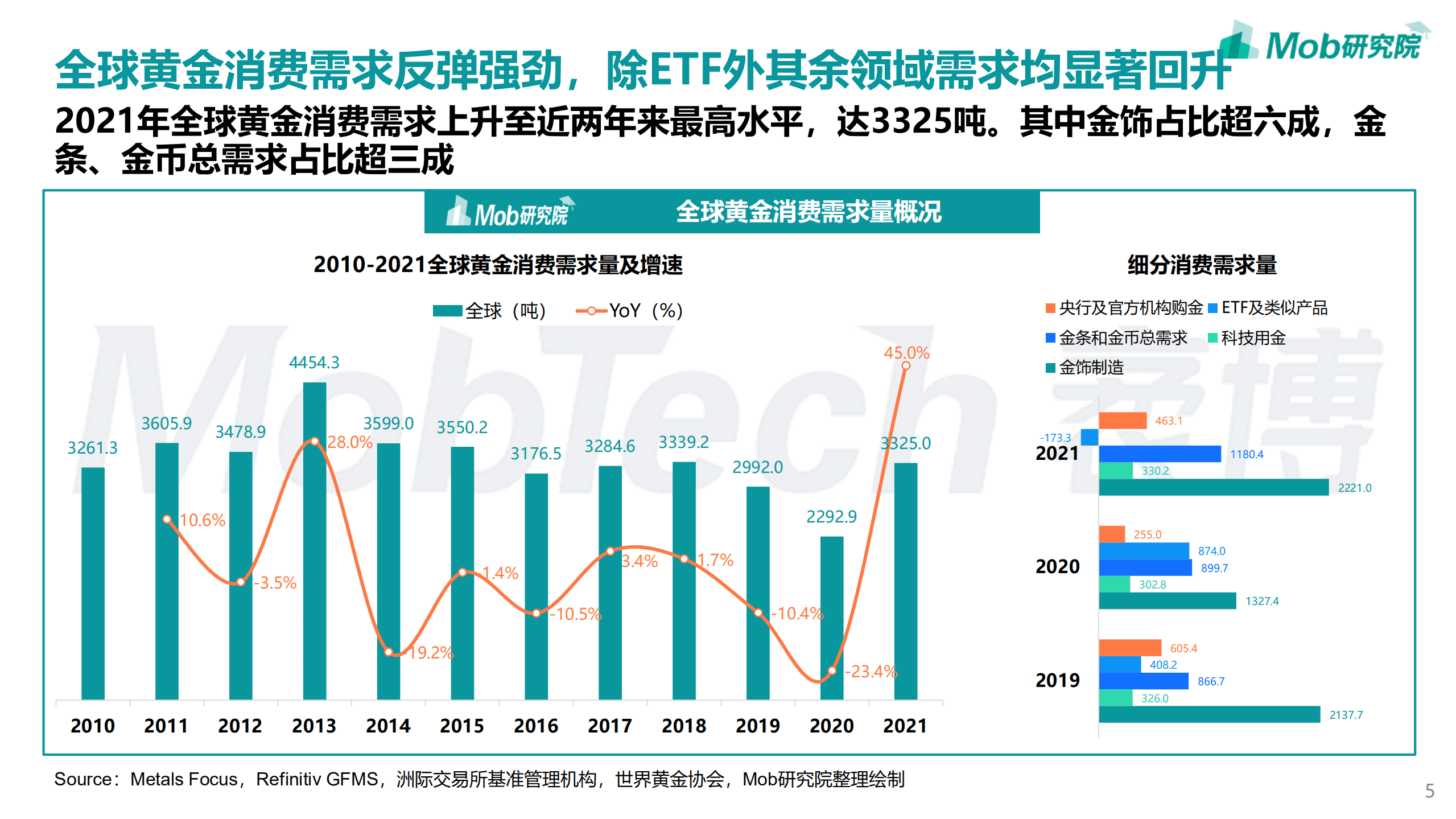 Mob研究院：2022年中国黄金首饰行业洞察报告.pdf 第5页