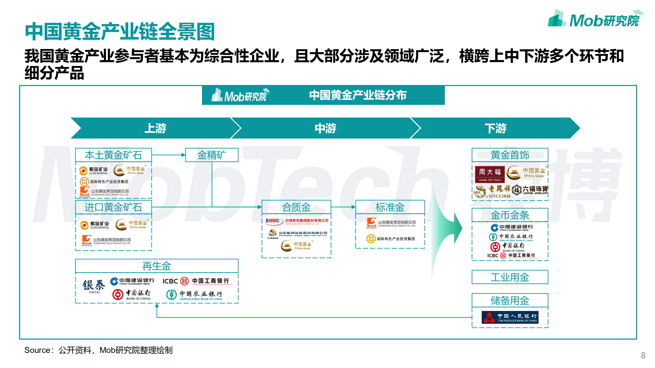 Mob研究院：2022年中国黄金首饰行业洞察报告.pdf 第8页