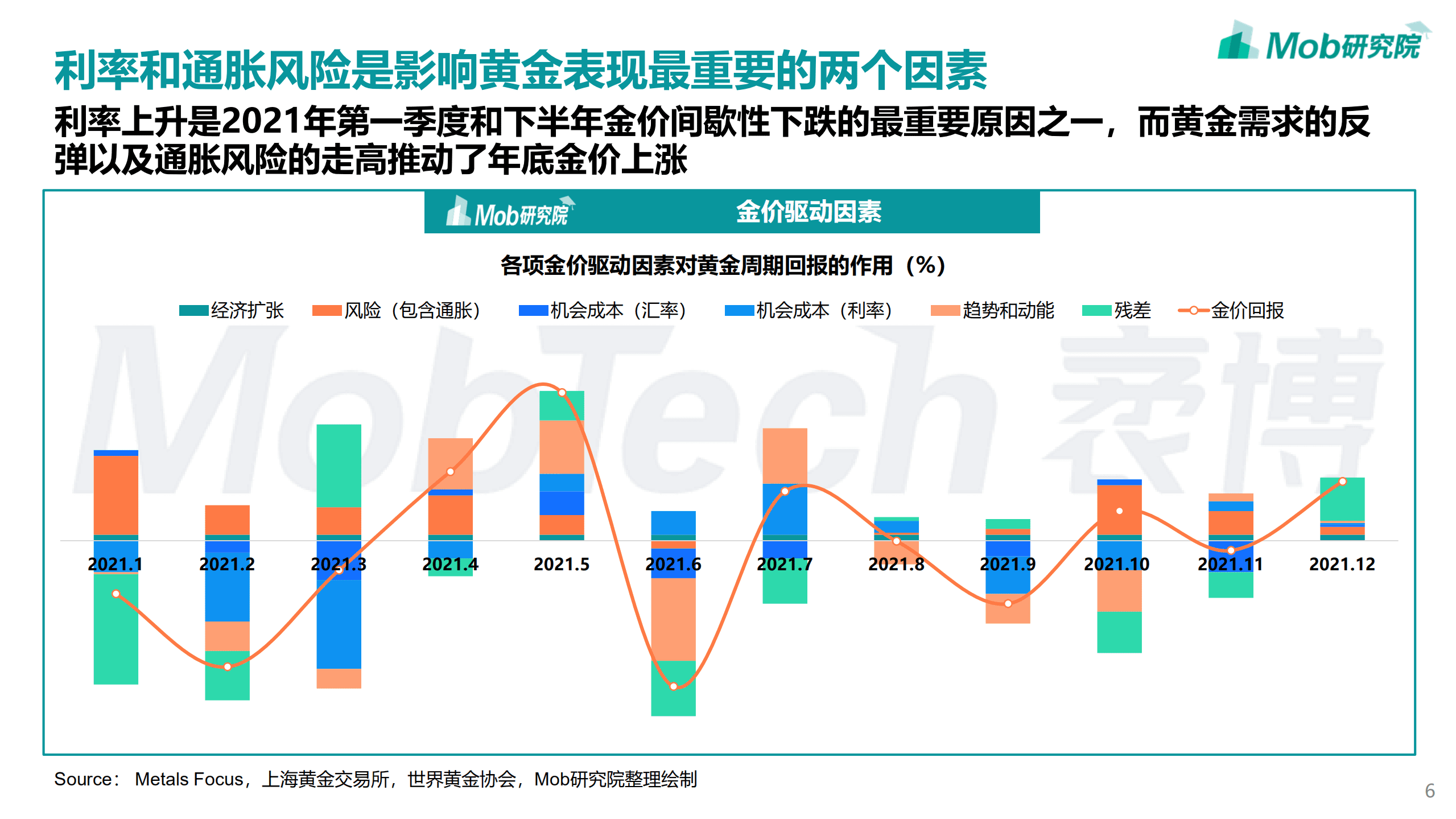 Mob研究院：2022年中国黄金首饰行业洞察报告.pdf 第6页