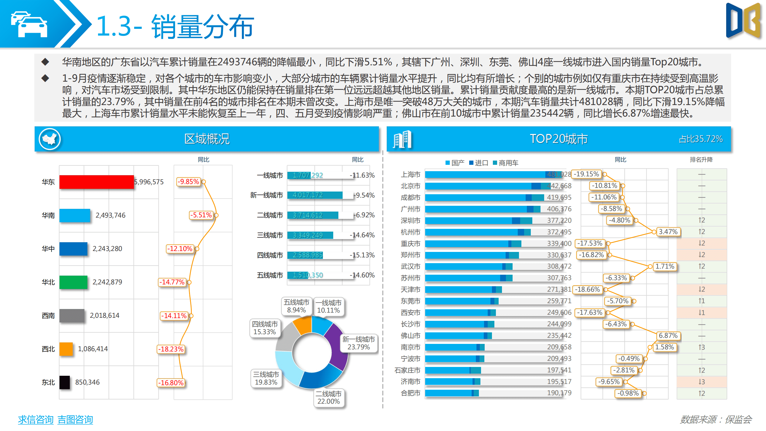 求信咨询：2022前三季度汽车市场分析报告.pdf 第6页