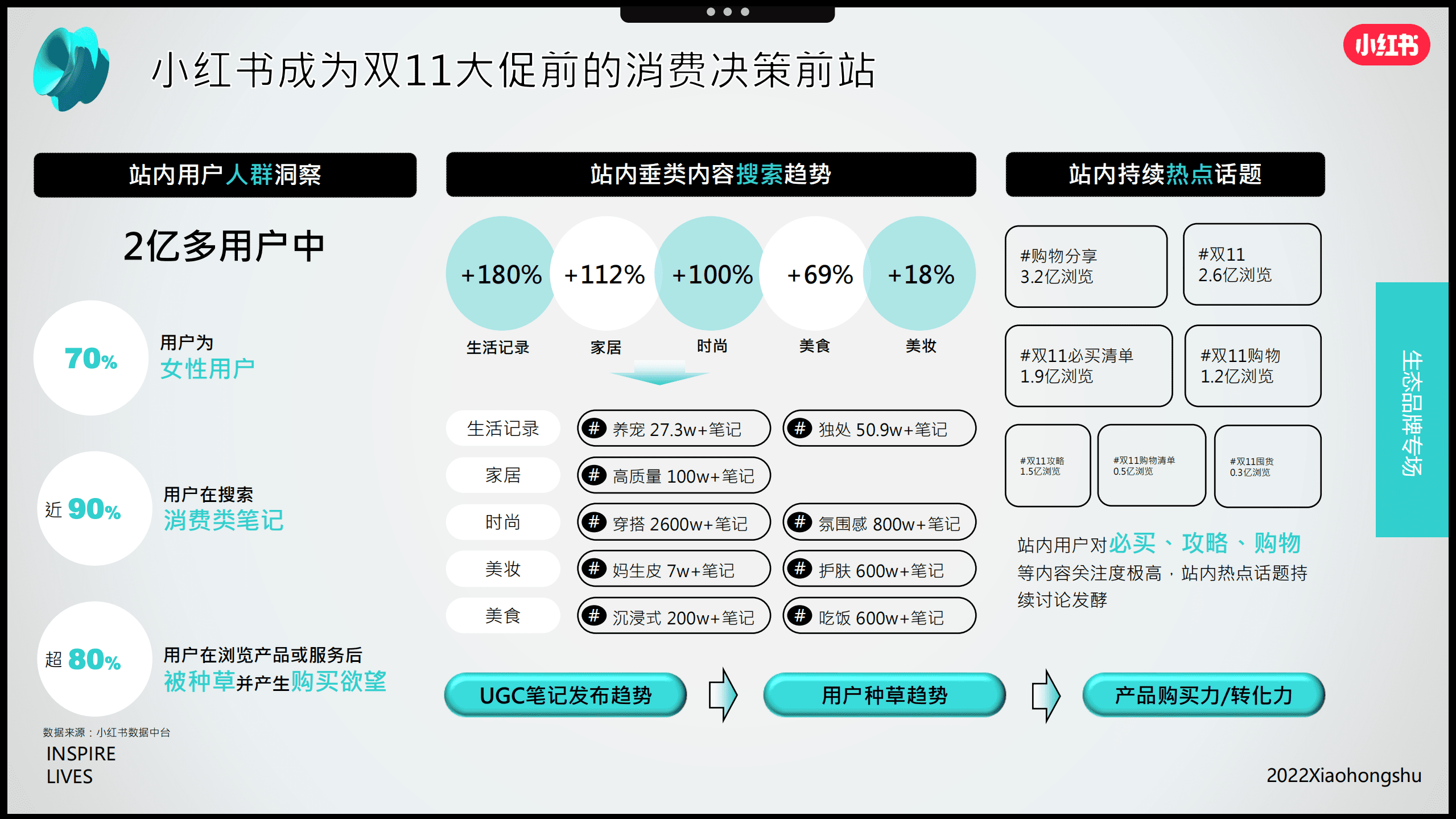 小红书：2022年成长型品牌双11营销指南.pdf 第4页
