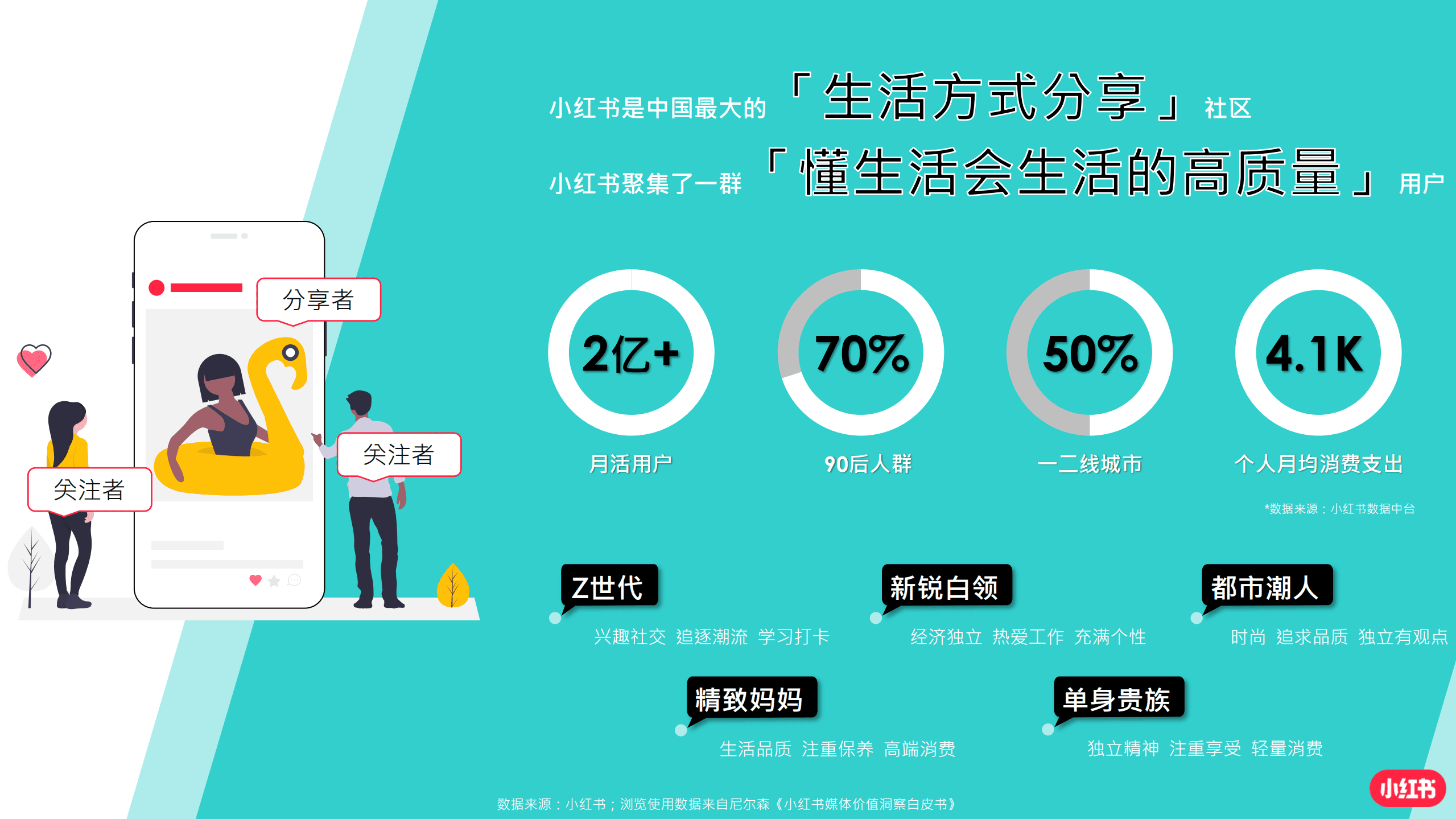 小红书：2022年成长型品牌双11营销指南.pdf 第2页