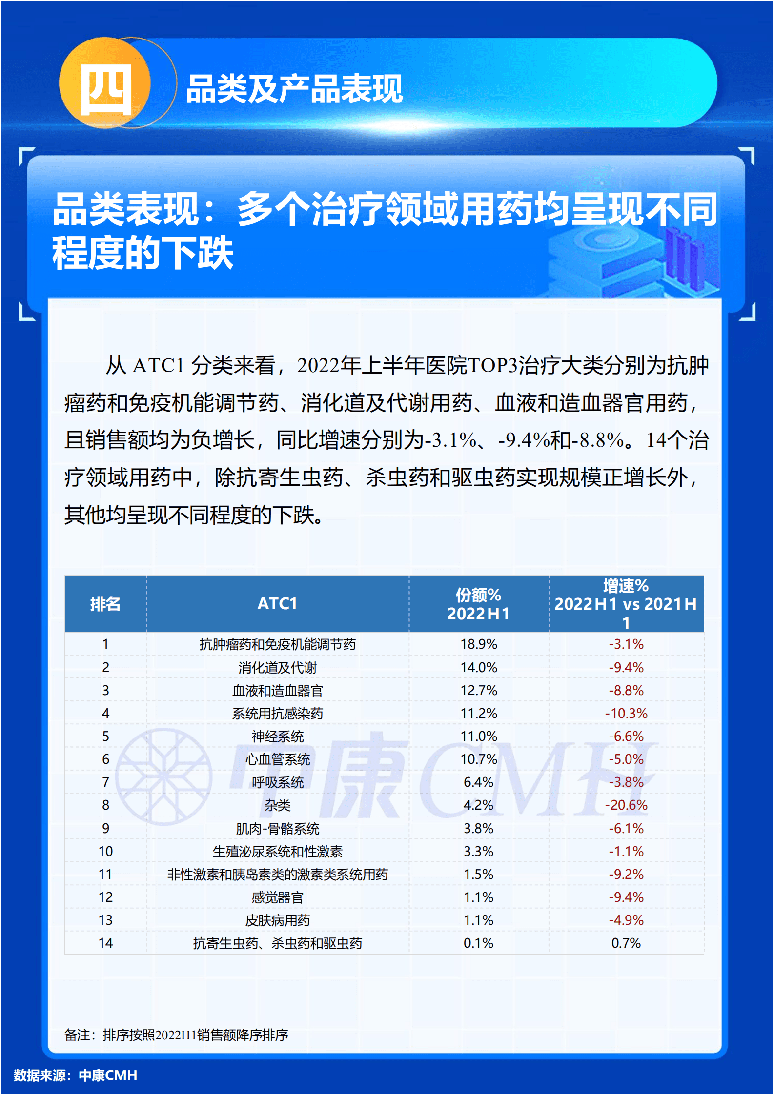 中康科技：2022中国医院药品市场上半年数据分析报告.pdf 第6页