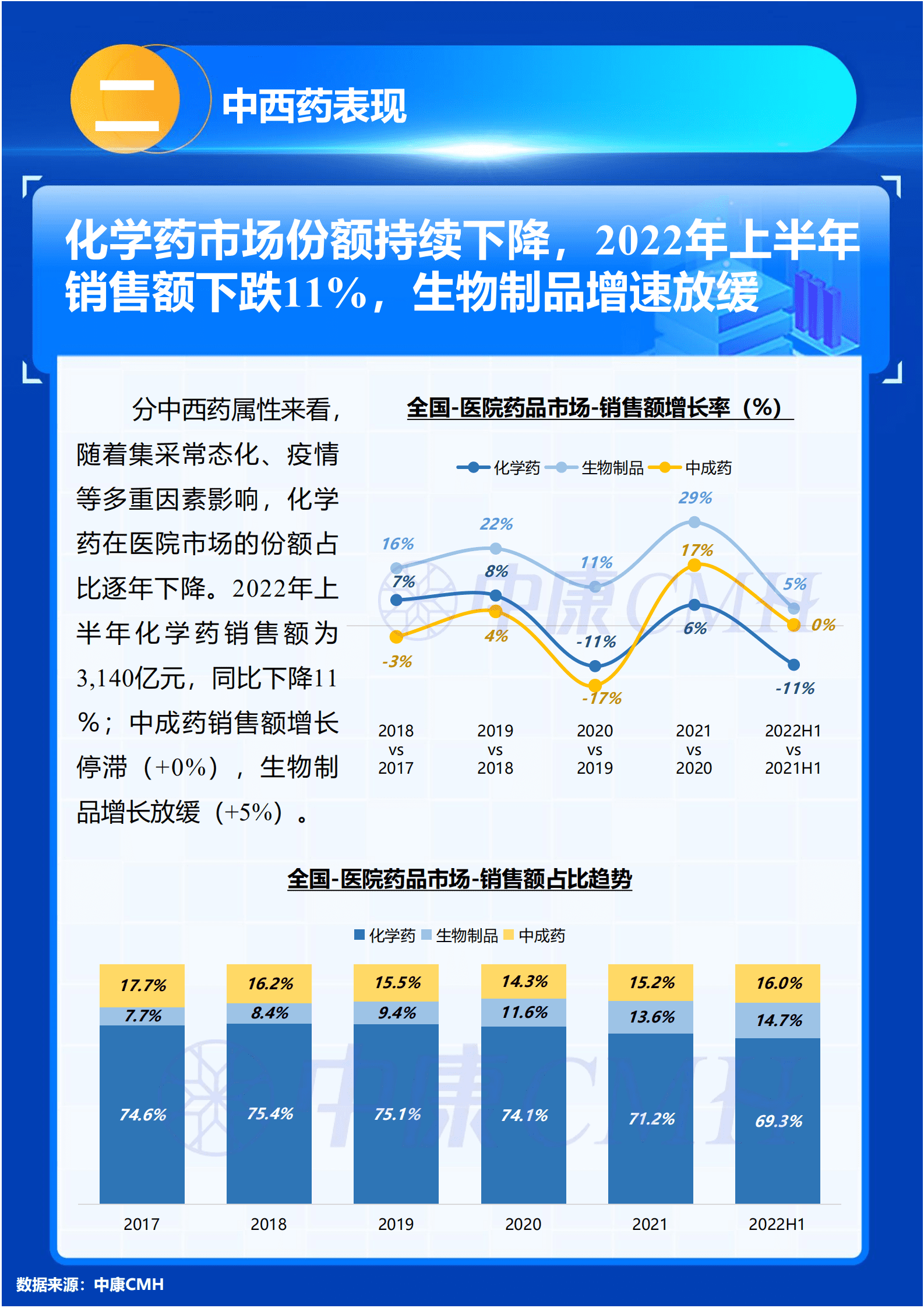 中康科技：2022中国医院药品市场上半年数据分析报告.pdf 第3页