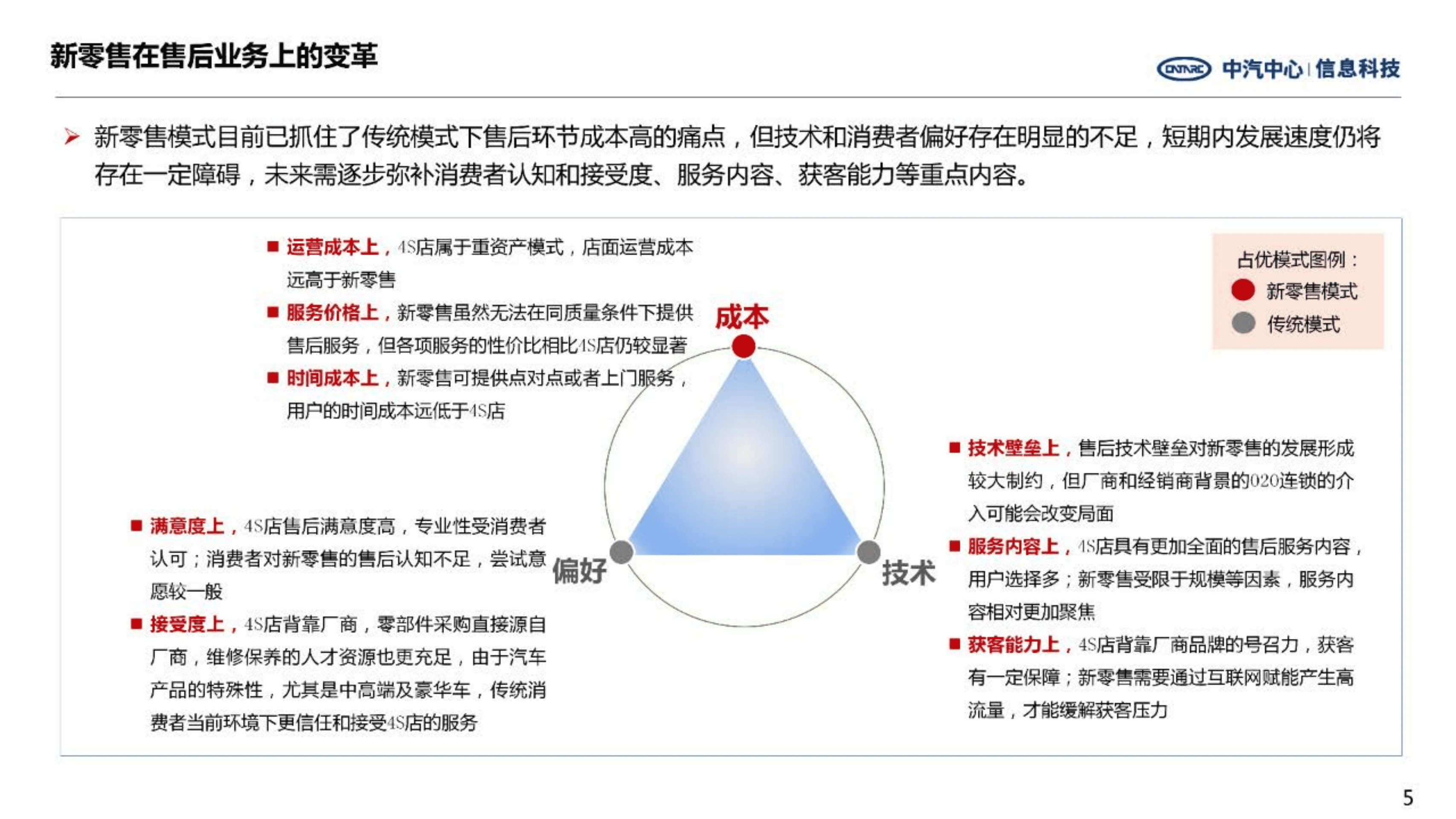 中汽中心：2022新零售业务模式与传统销售模式的差异化分析报告.pdf 第5页