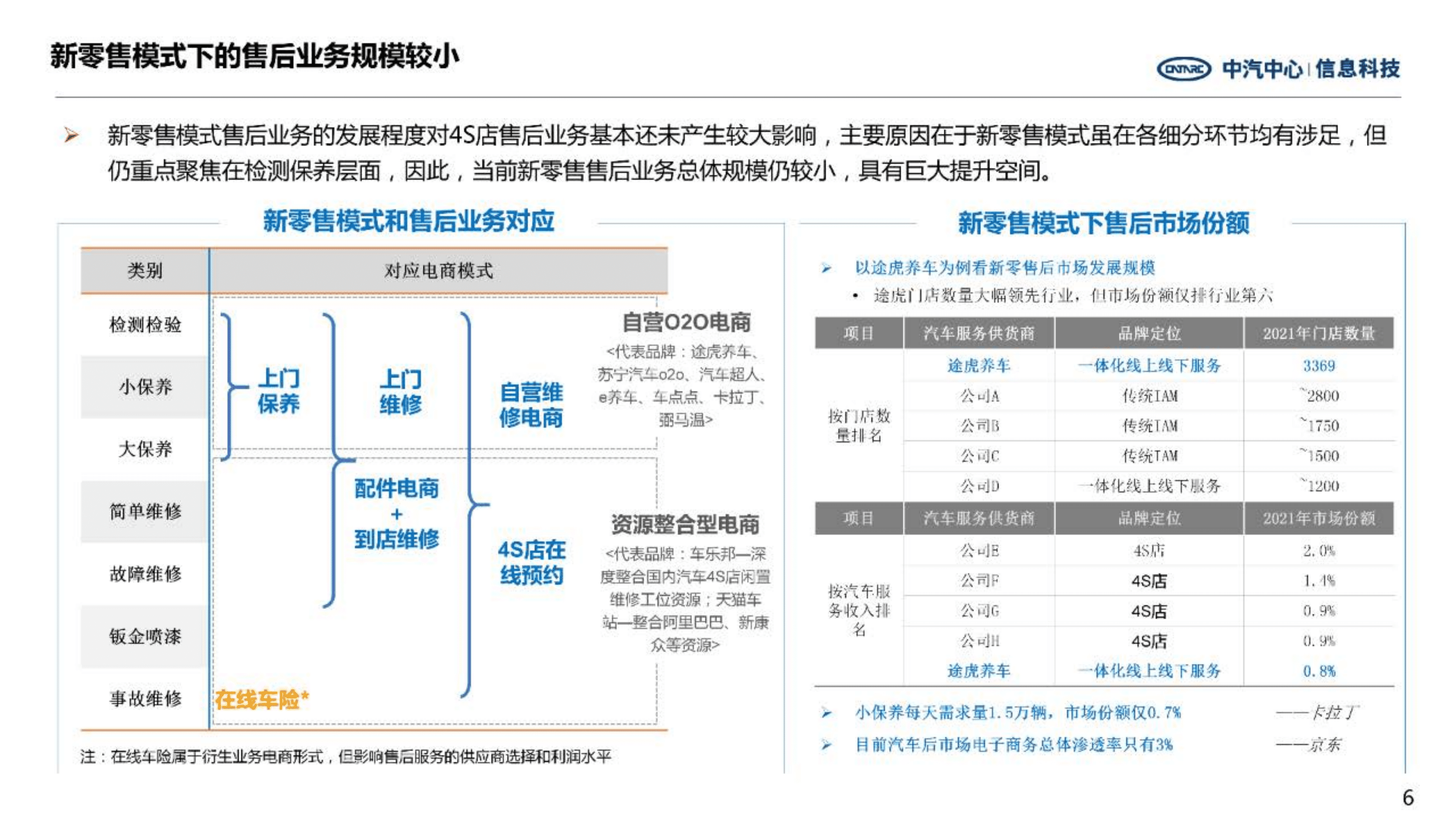 中汽中心：2022新零售业务模式与传统销售模式的差异化分析报告.pdf 第6页