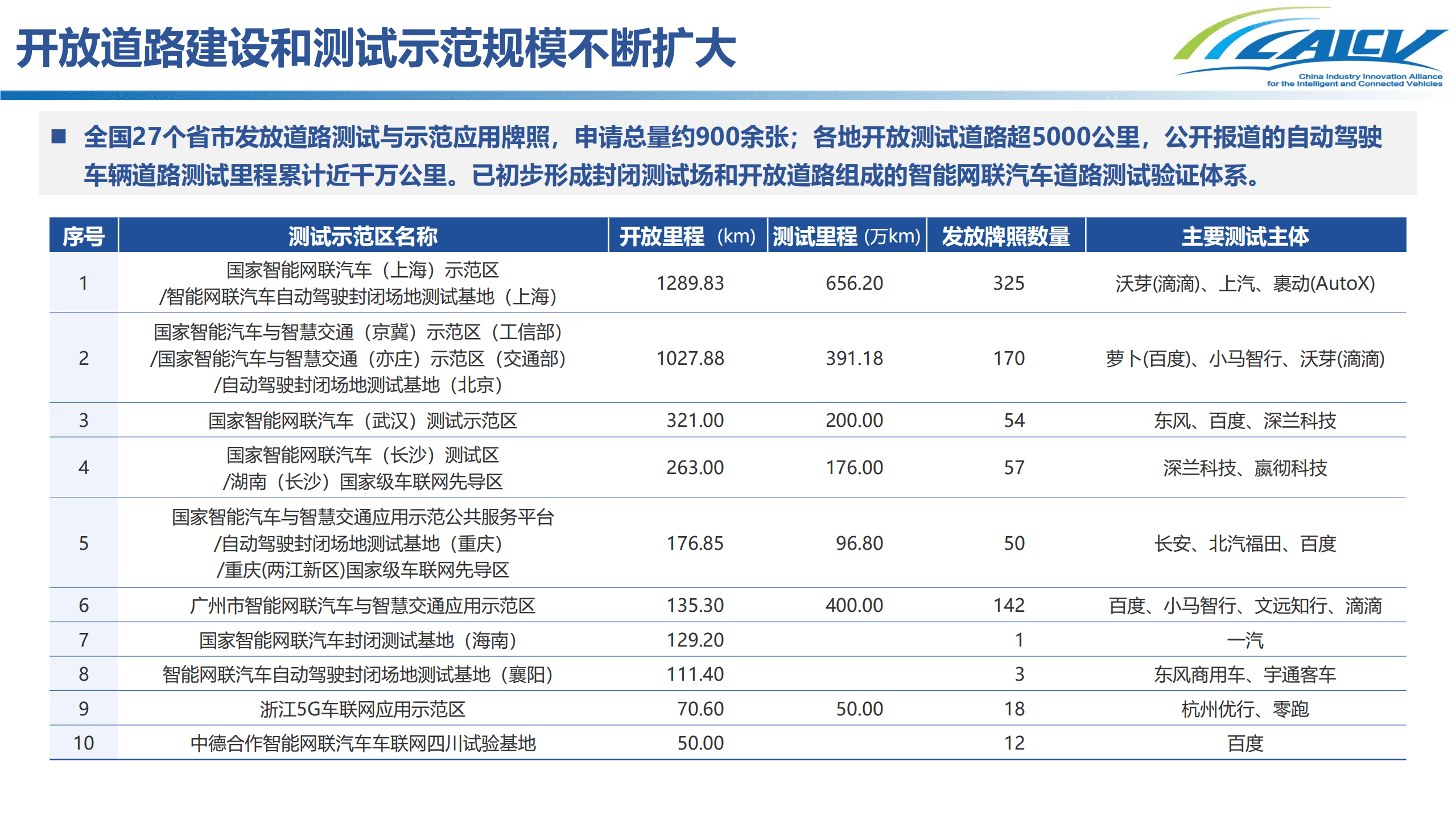 CAICV：2022我国智能网联汽车道路测试发展现状及测试互认研究报告.pdf 第5页