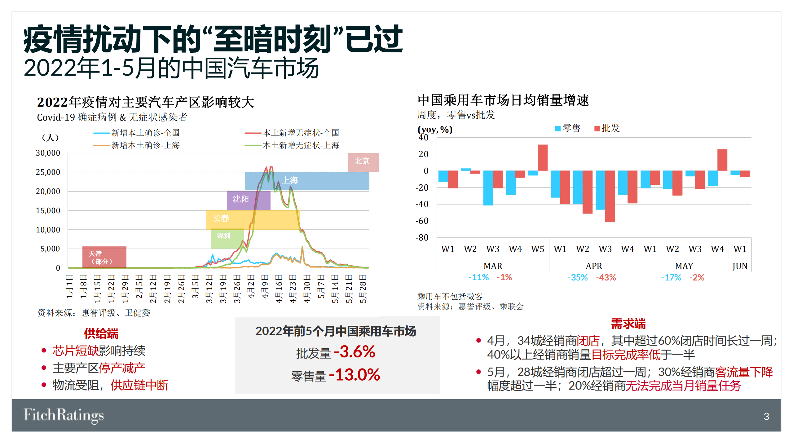 FitchRatings：2022供应链挑战常态化下的中国汽车与电动车市场报告.pdf 第4页