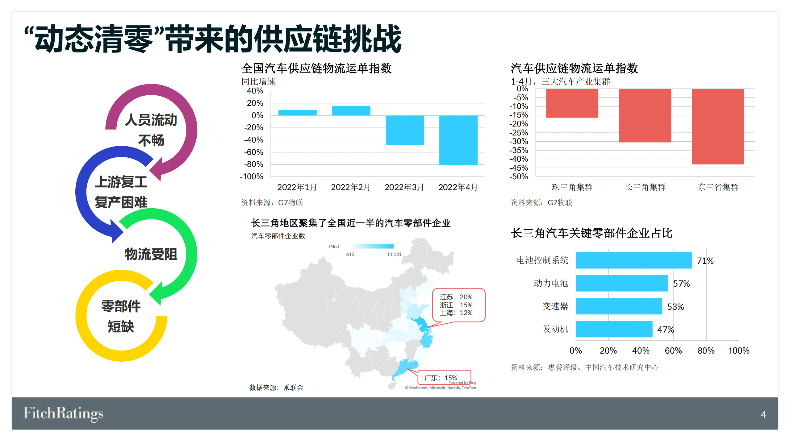 FitchRatings：2022供应链挑战常态化下的中国汽车与电动车市场报告.pdf 第5页