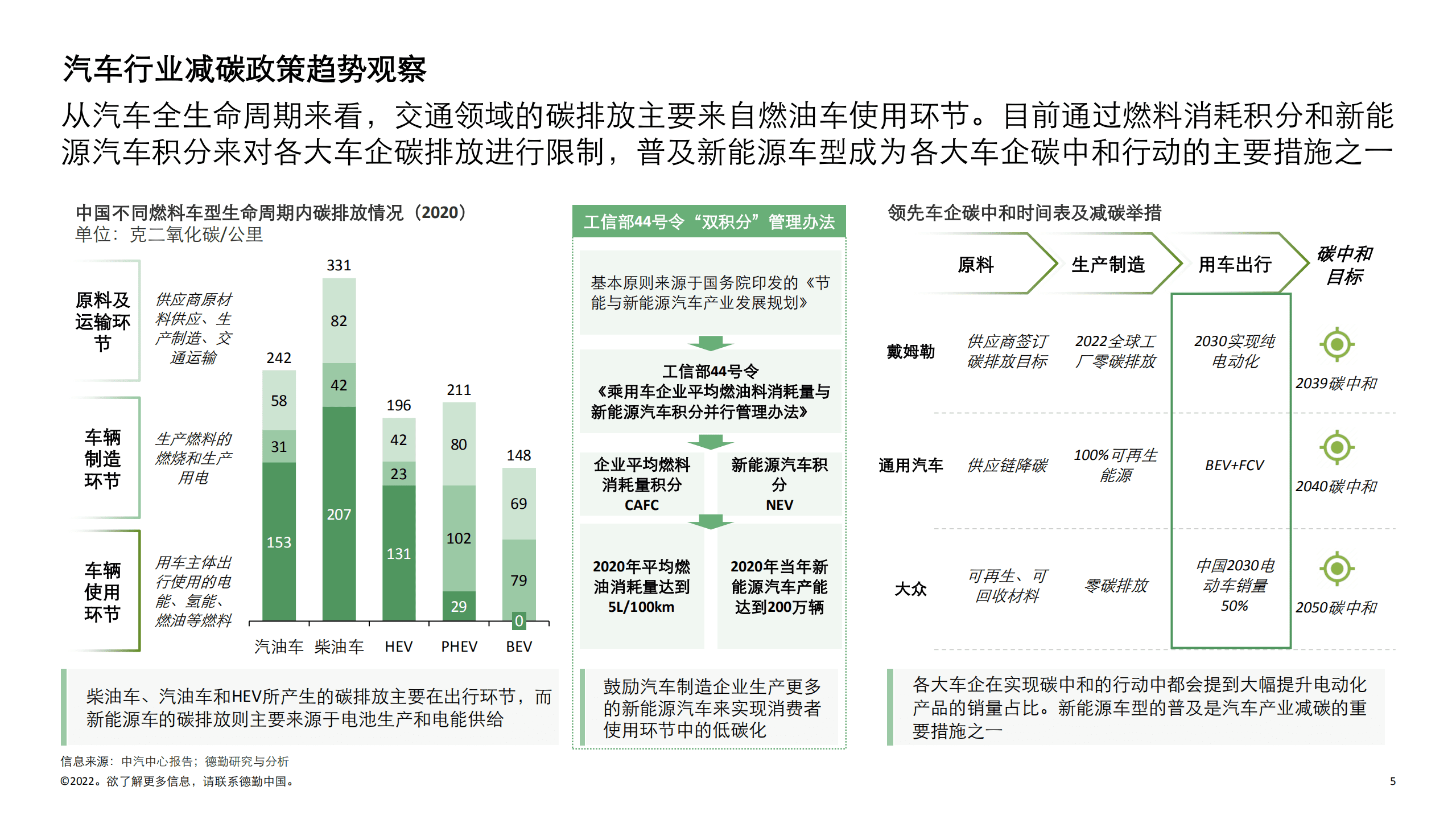 德勤：2022中国新能源汽车行业投资机会观察报告.pdf 第5页