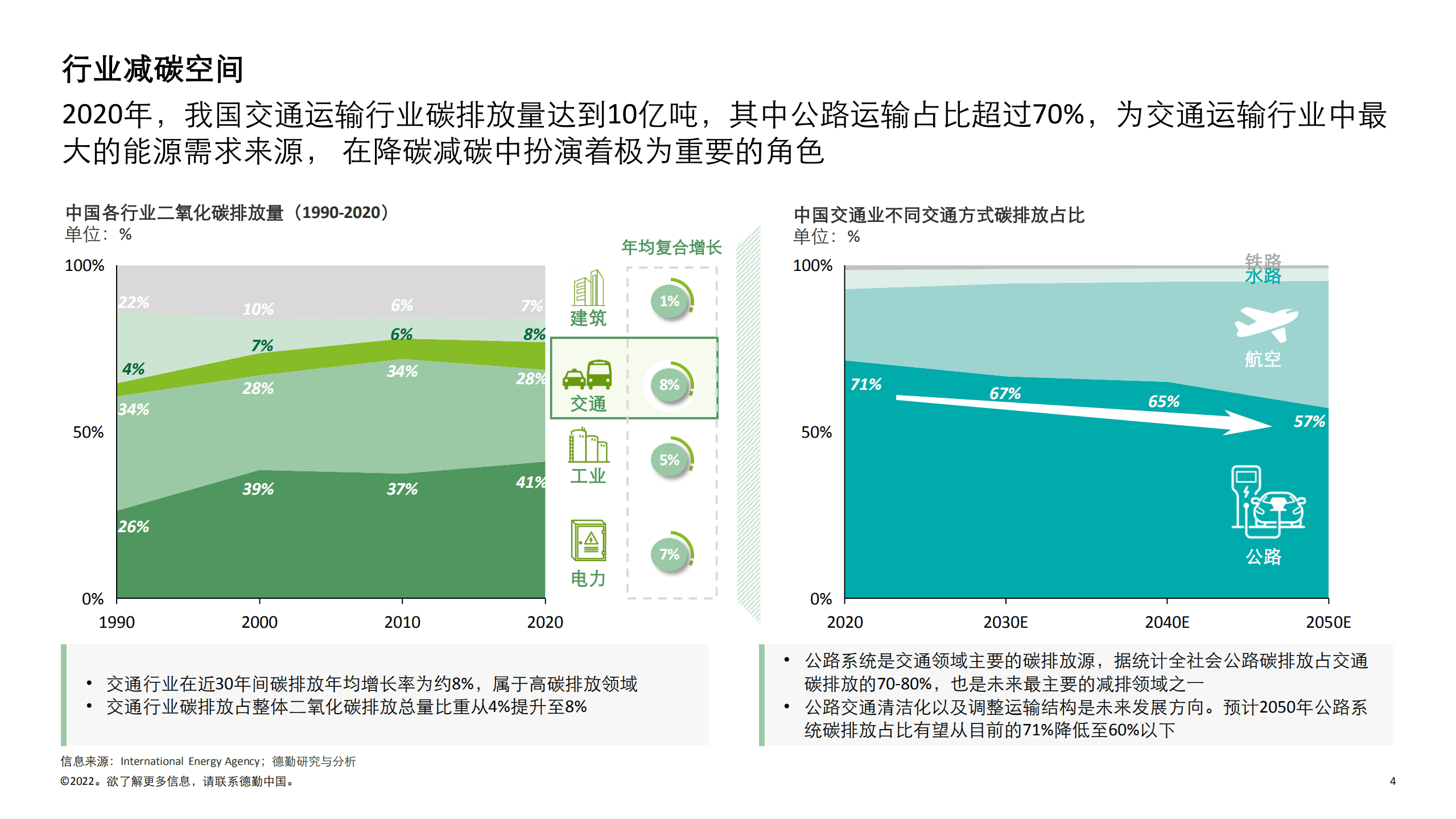 德勤：2022中国新能源汽车行业投资机会观察报告.pdf 第4页
