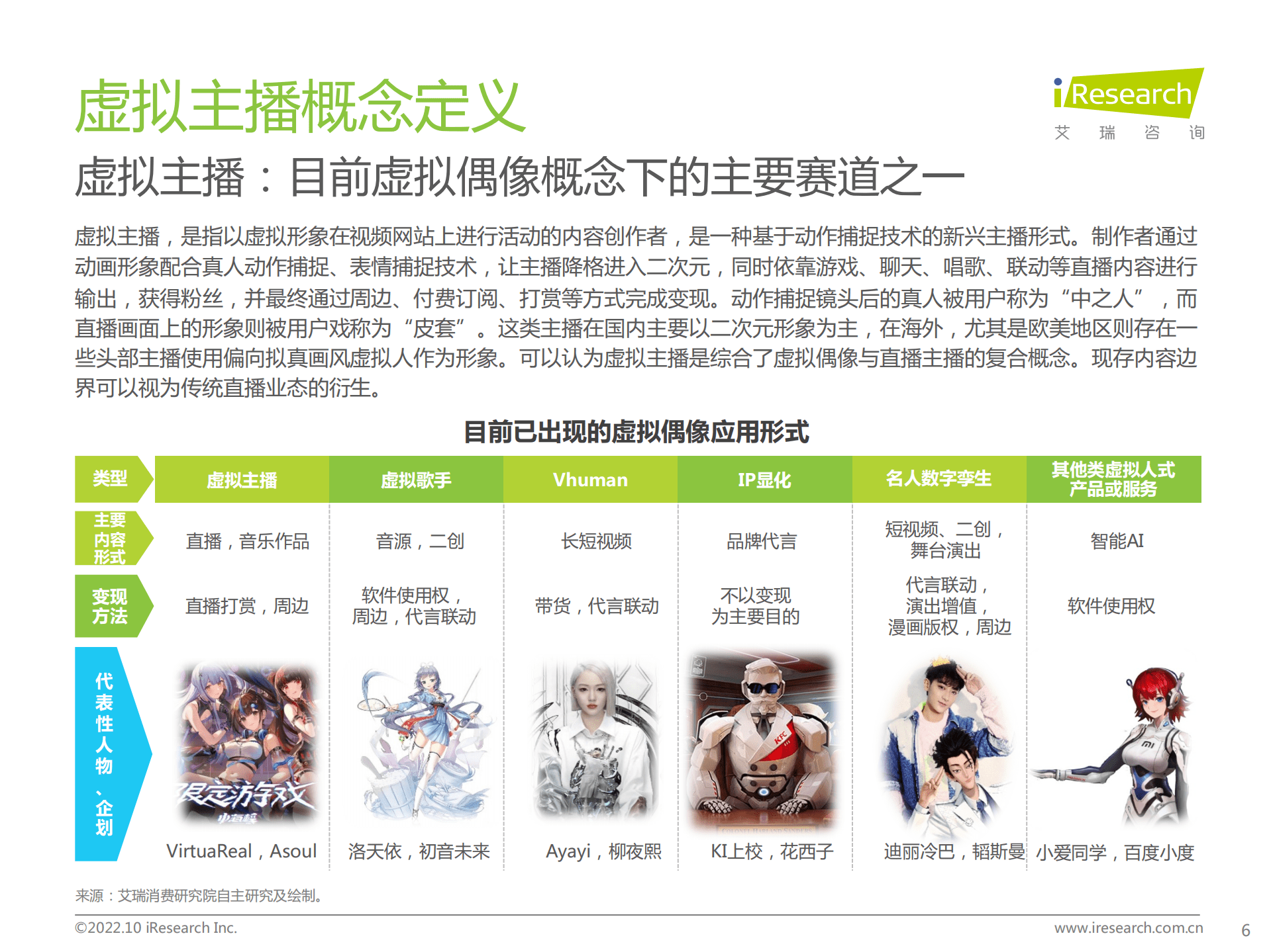 艾瑞咨询：2022年中国虚拟主播行业生态研究报告.pdf 第6页