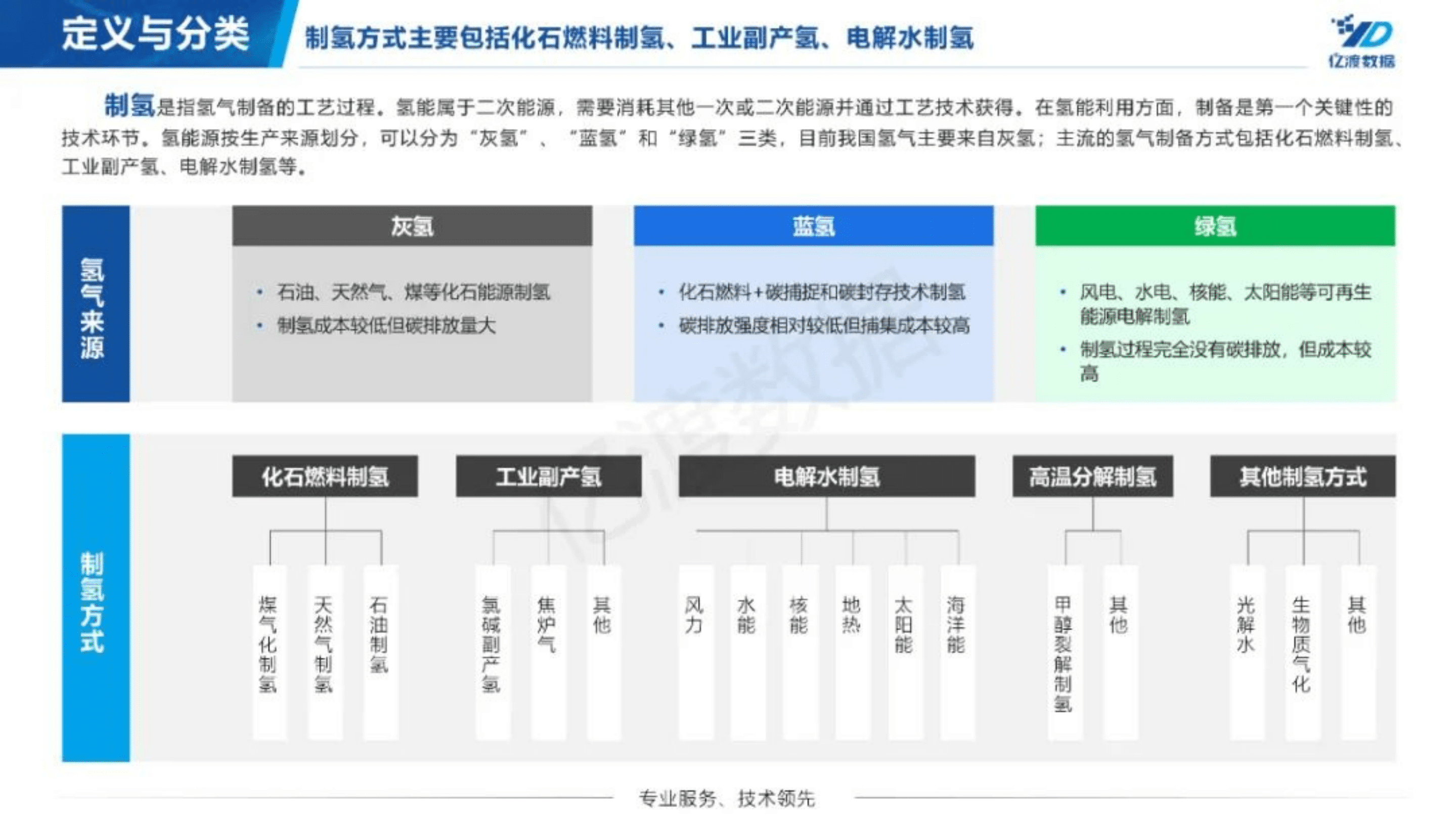 亿渡数据：2022年中国制氢行业短报告.pdf 第5页