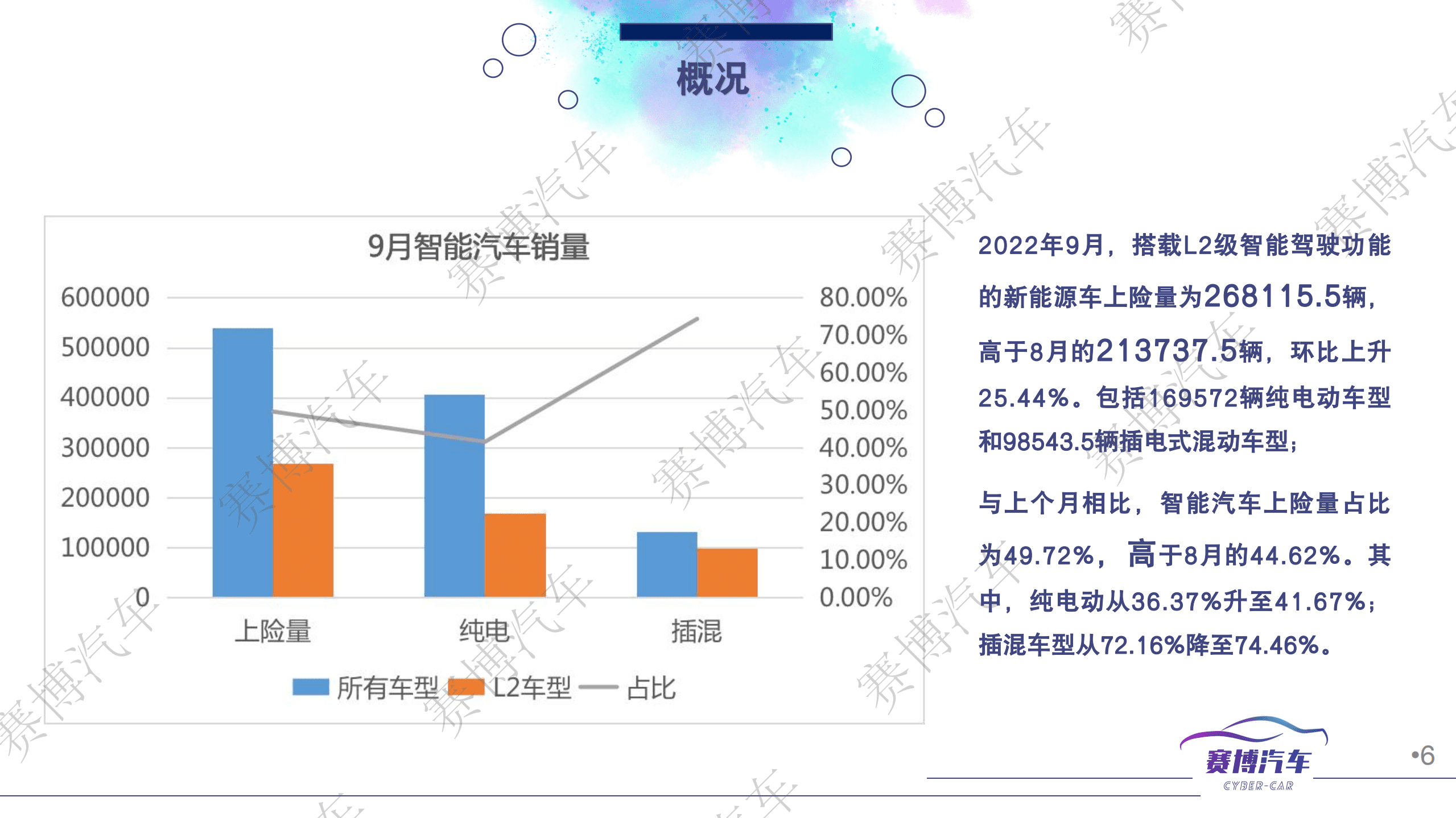 赛博汽车：2022年10月智能汽车月度报告.pdf 第6页