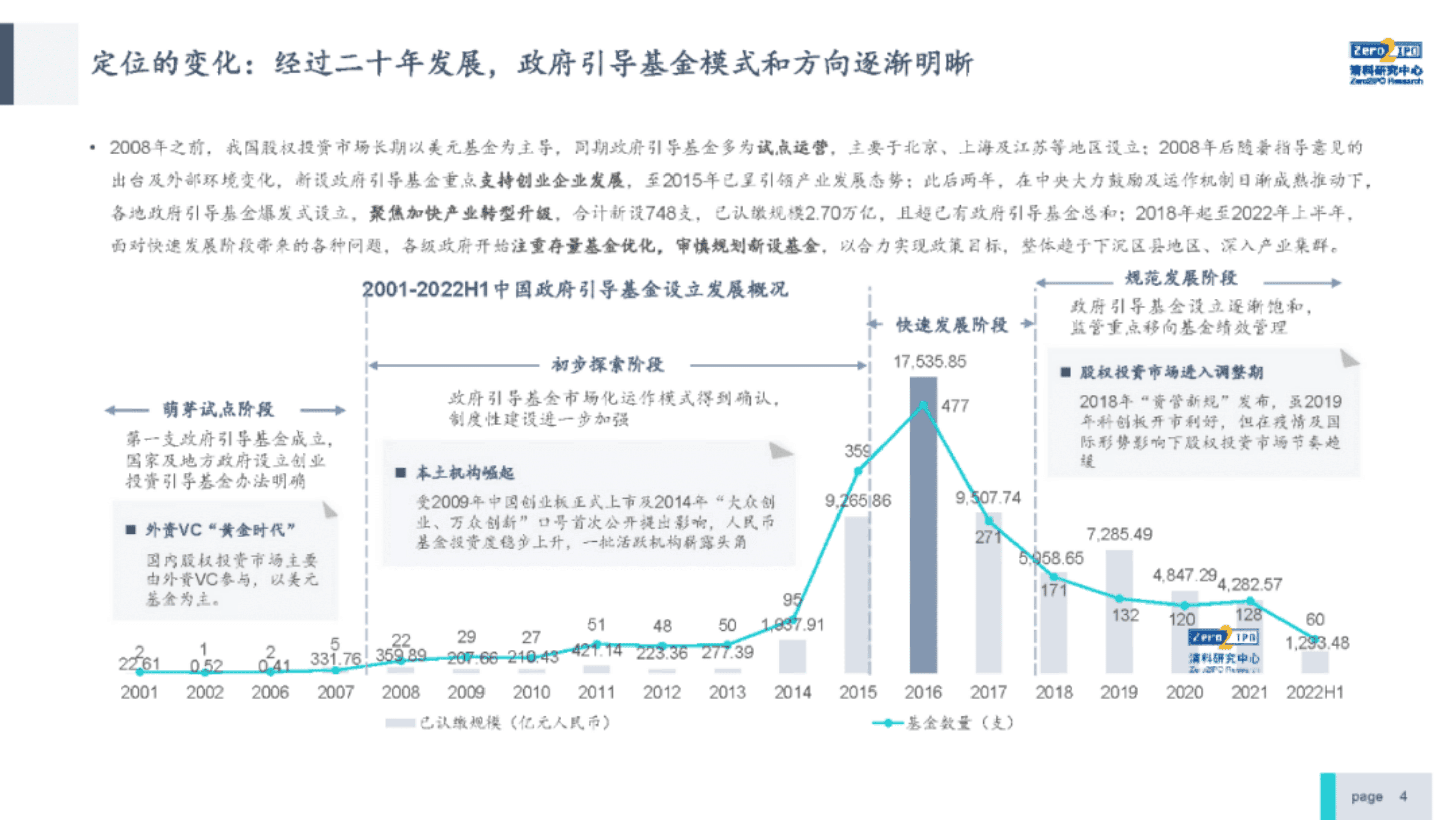 清科数据中心：2022年中国政府引导基金发展研究报告（设立篇）.pdf 第4页