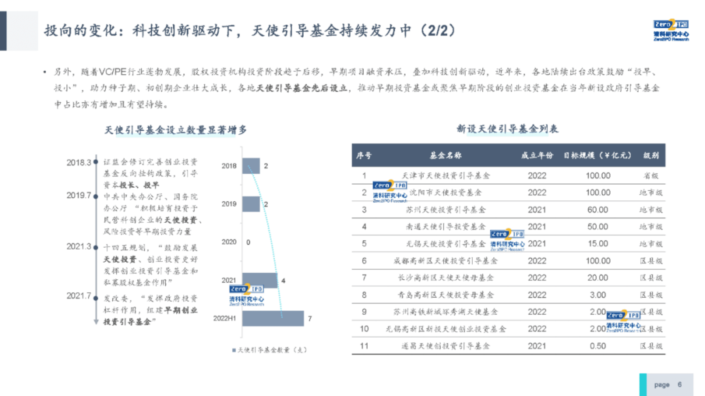 清科数据中心：2022年中国政府引导基金发展研究报告（设立篇）.pdf 第6页
