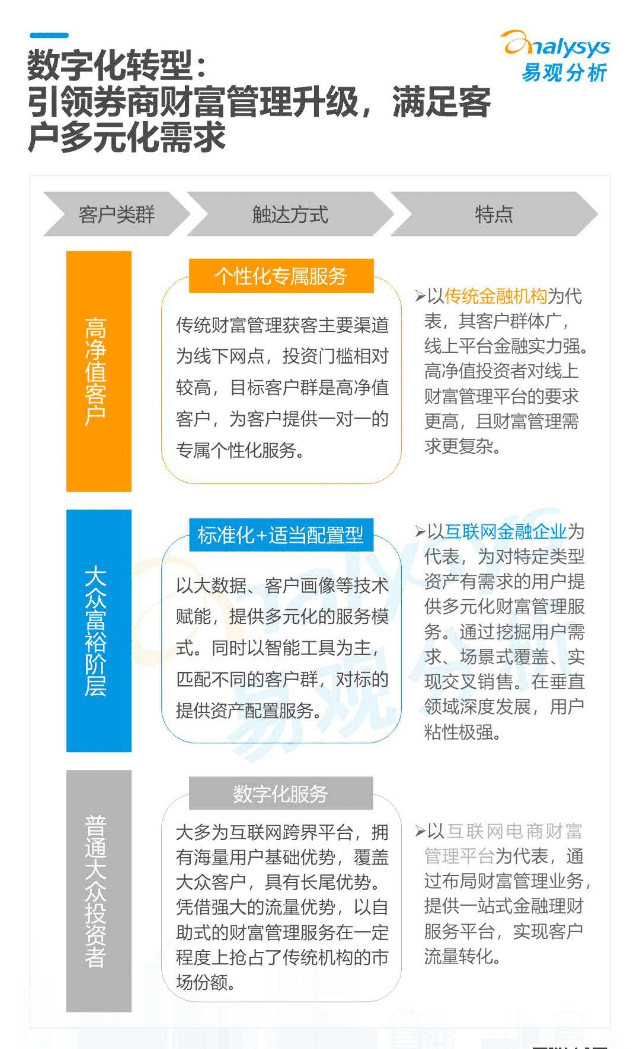 易观分析：2022数字经济全景白皮书-证券财富管理篇.pdf 第6页