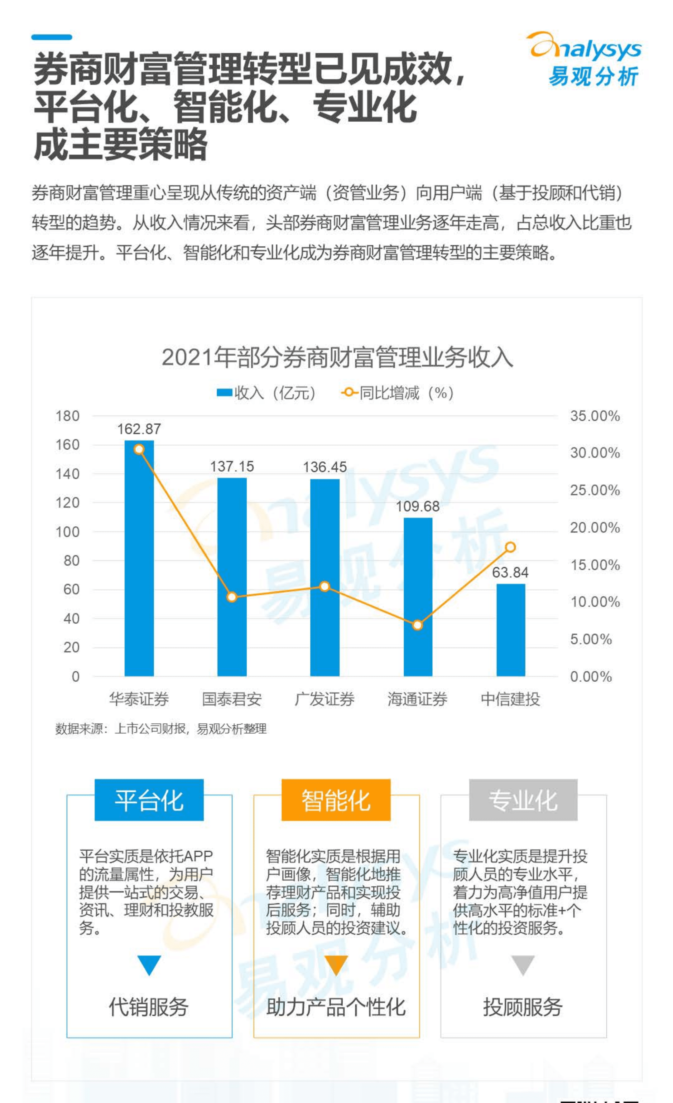 易观分析：2022数字经济全景白皮书-证券财富管理篇.pdf 第4页