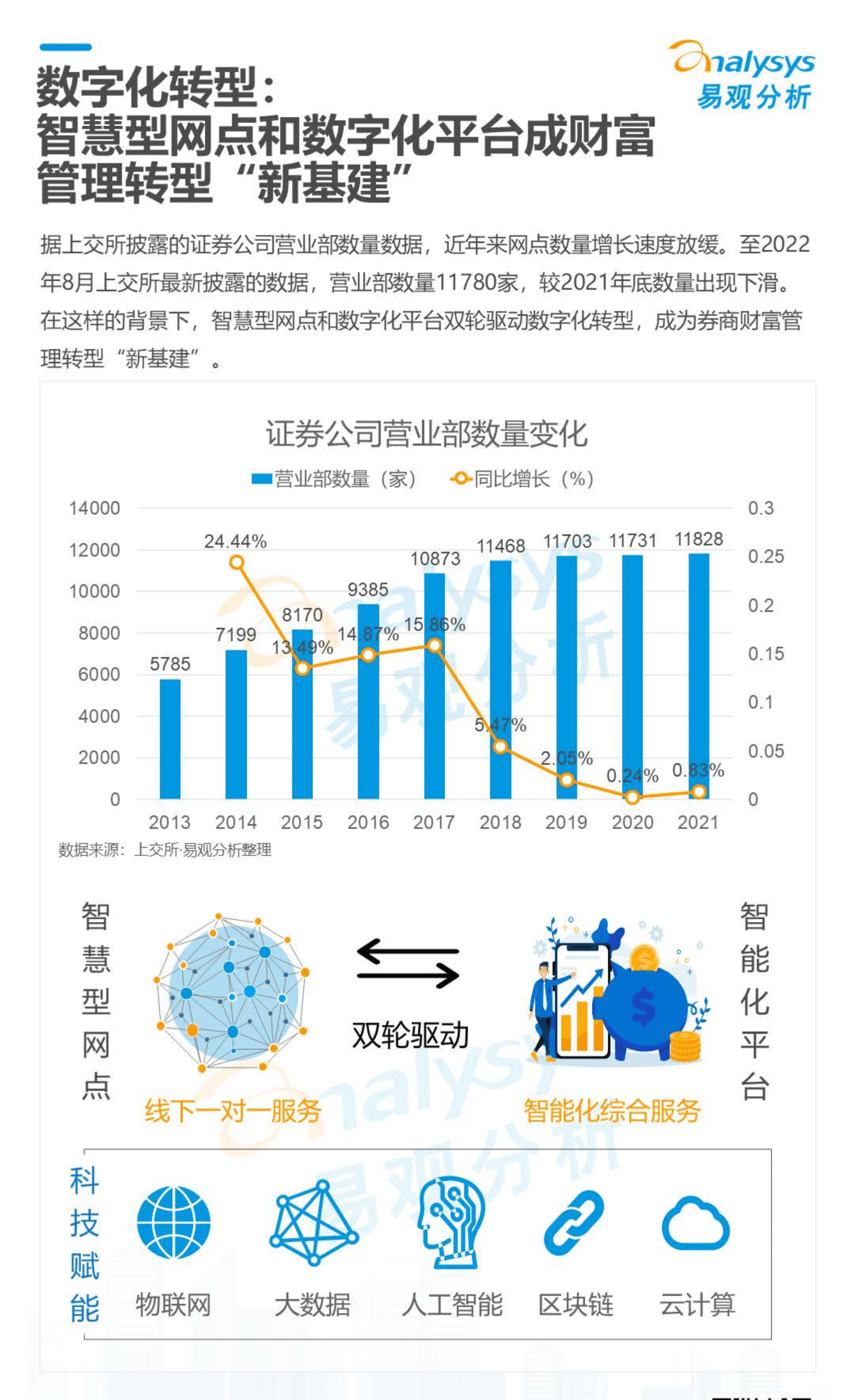 易观分析：2022数字经济全景白皮书-证券财富管理篇.pdf 第5页
