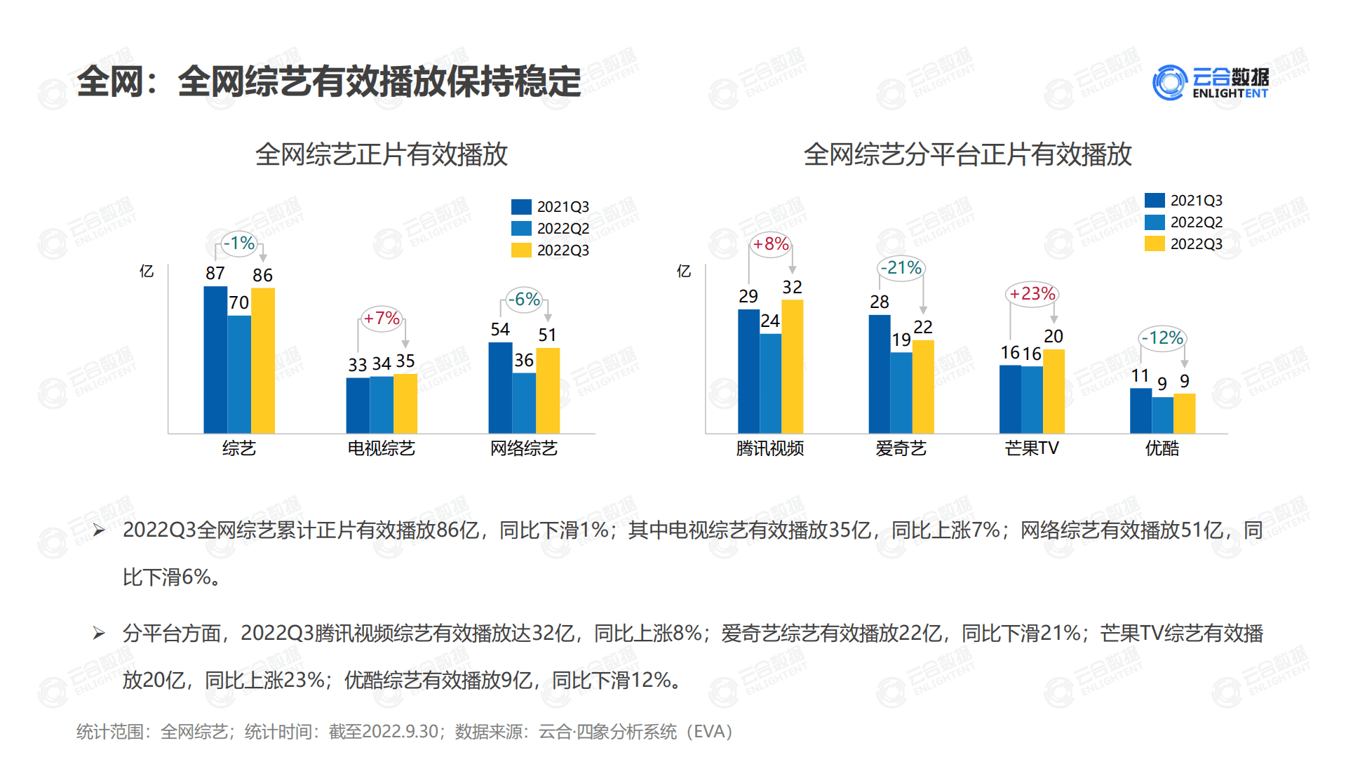 云合数据：2022Q3综艺网播表现及用户分析报告.pdf 第6页