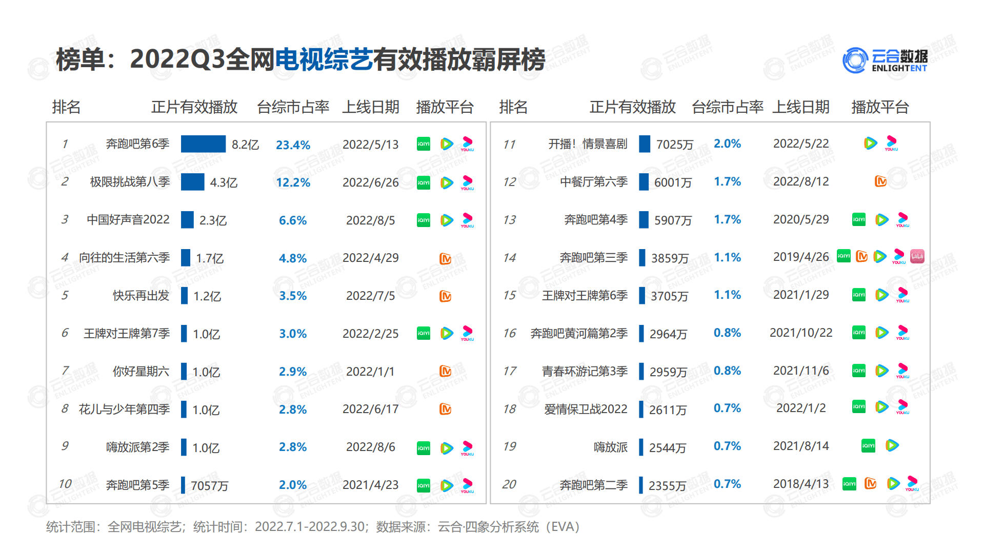 云合数据：2022Q3综艺网播表现及用户分析报告.pdf 第4页