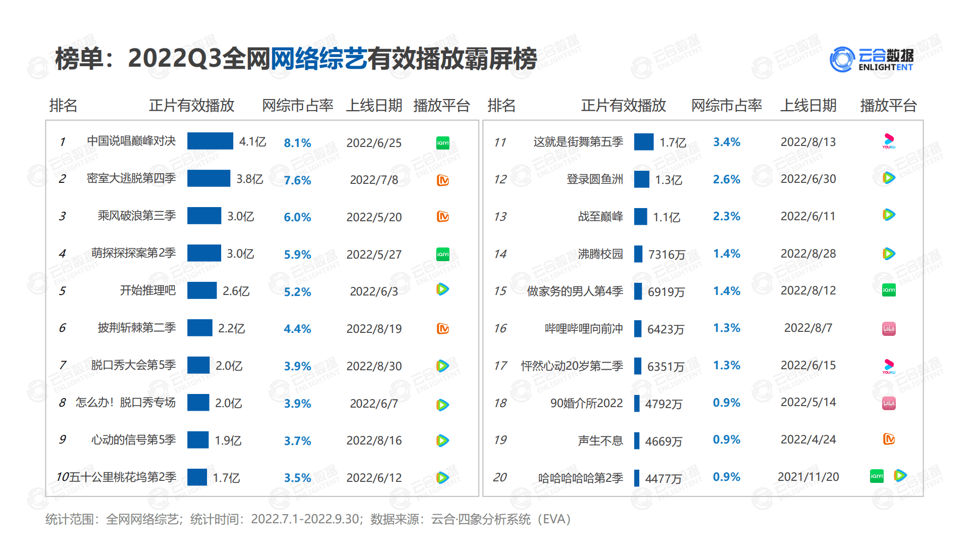 云合数据：2022Q3综艺网播表现及用户分析报告.pdf 第5页