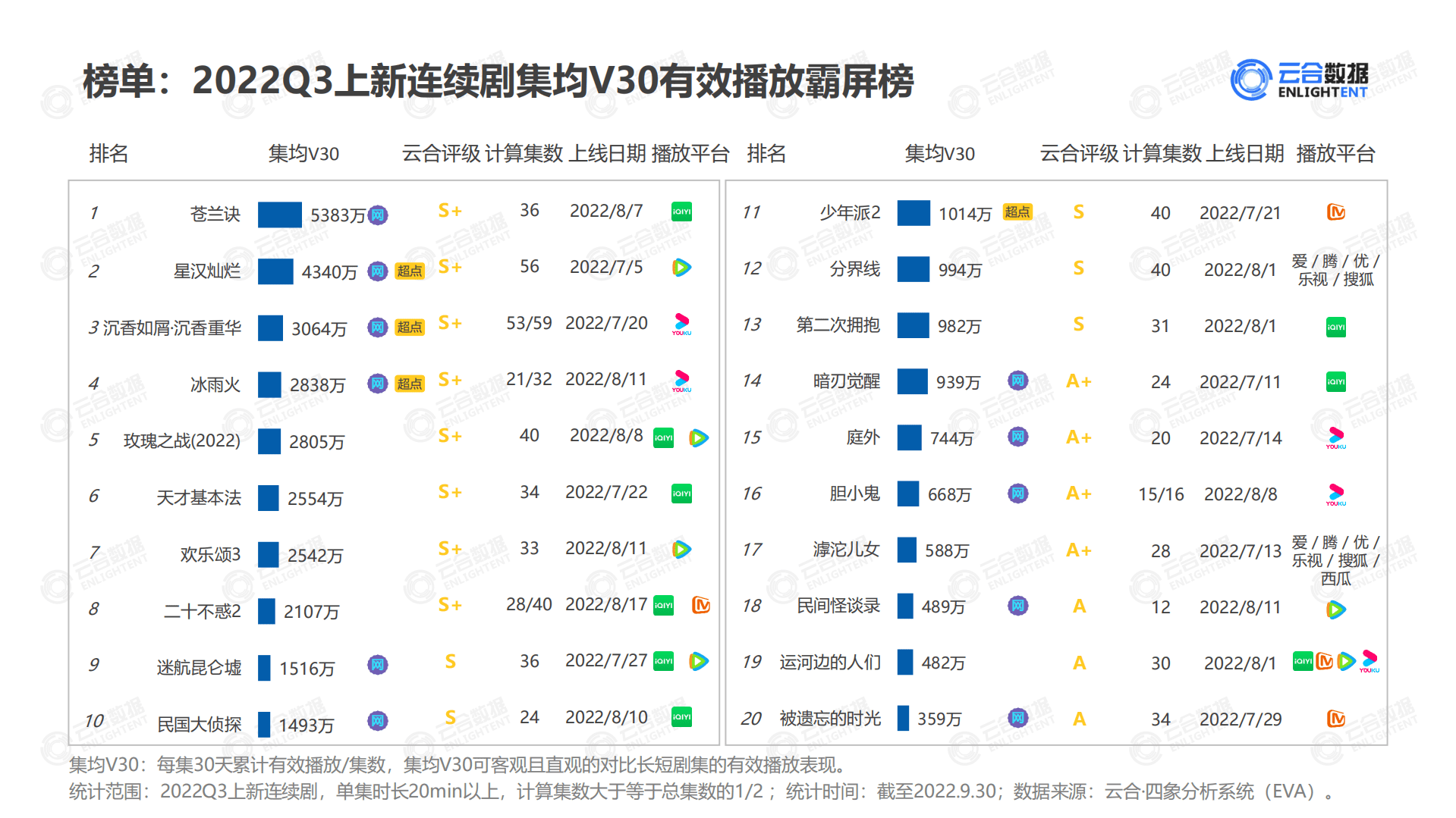 云合数据：2022Q3连续剧网播表现及用户分析报告.pdf 第5页