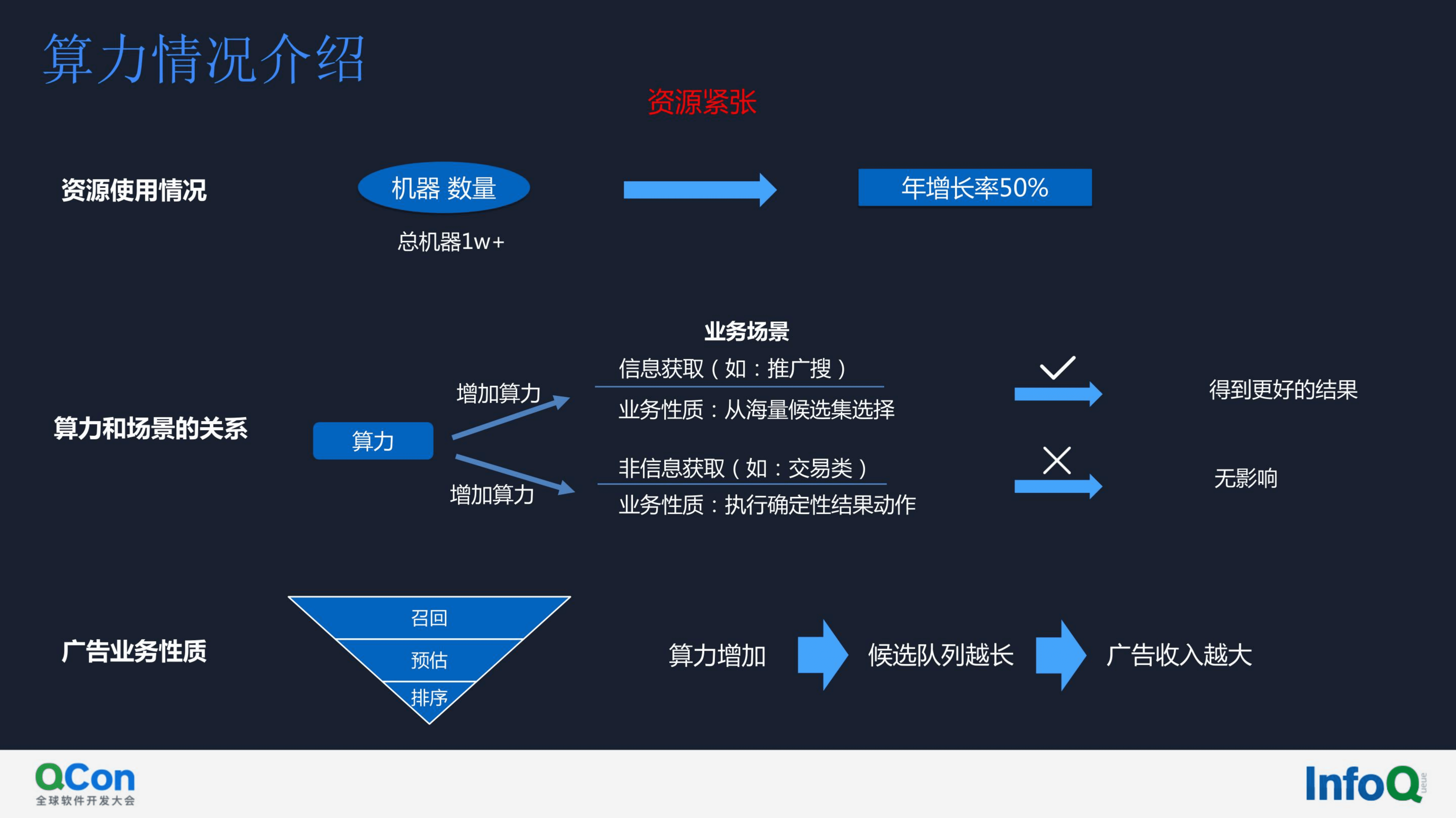 全球软件开发大会：美团外卖广告智能算力实践（2022）.pdf 第6页