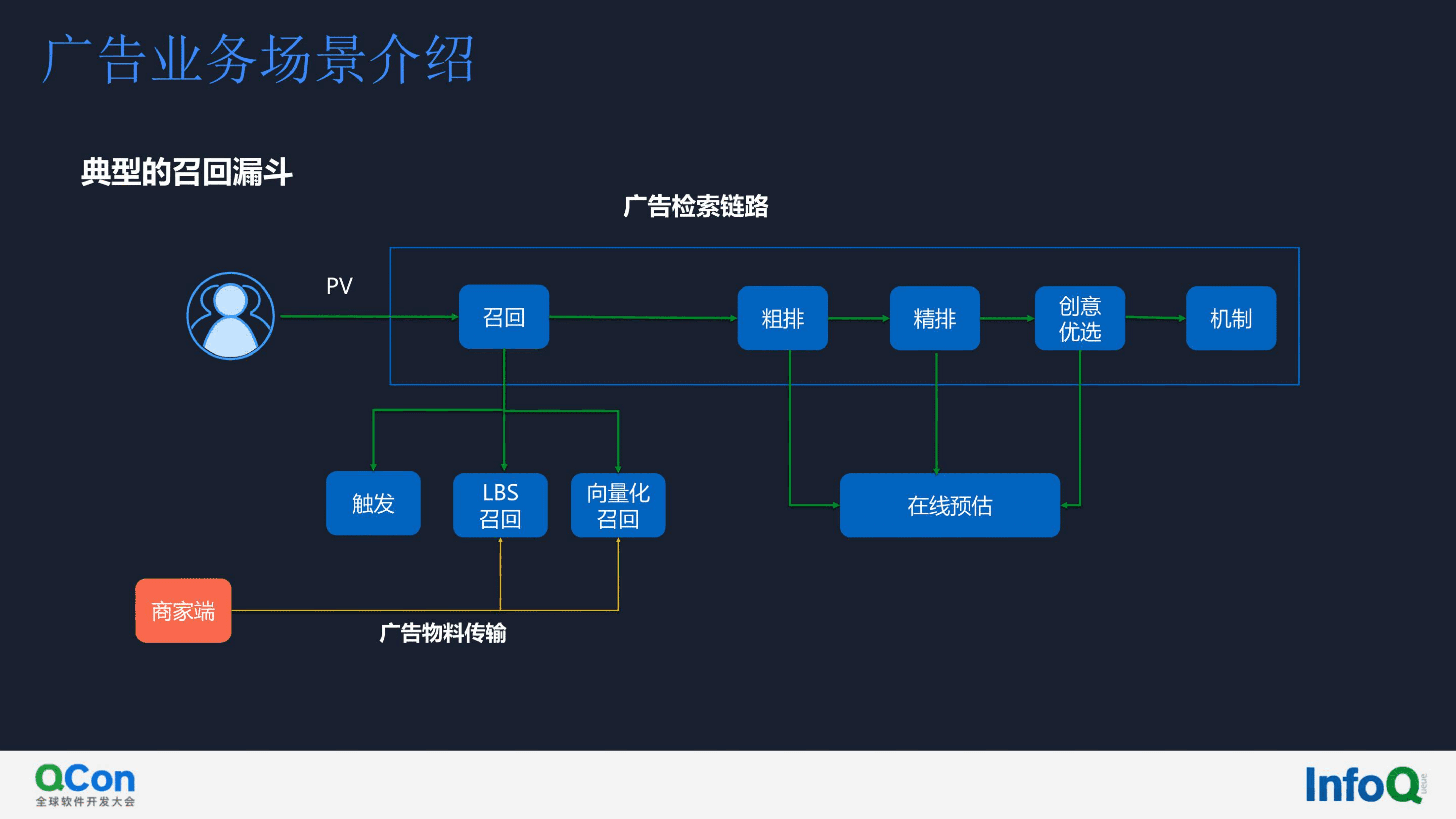全球软件开发大会：美团外卖广告智能算力实践（2022）.pdf 第5页