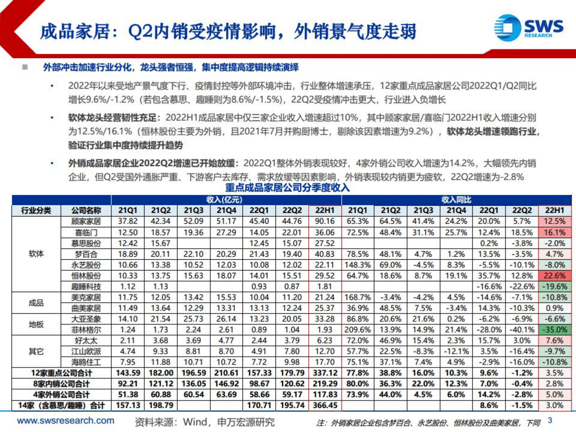 2022年家居行业中报回顾及展望：龙头增长Alpha凸显，增长具备韧性-220906.pdf 第3页
