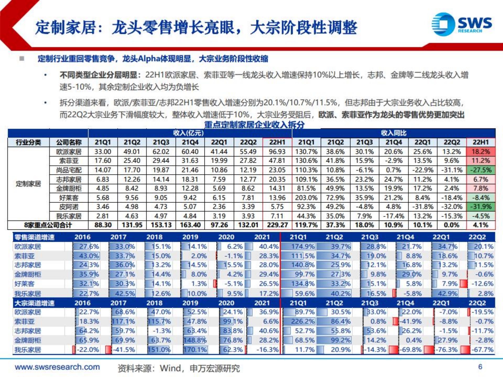 2022年家居行业中报回顾及展望：龙头增长Alpha凸显，增长具备韧性-220906.pdf 第6页