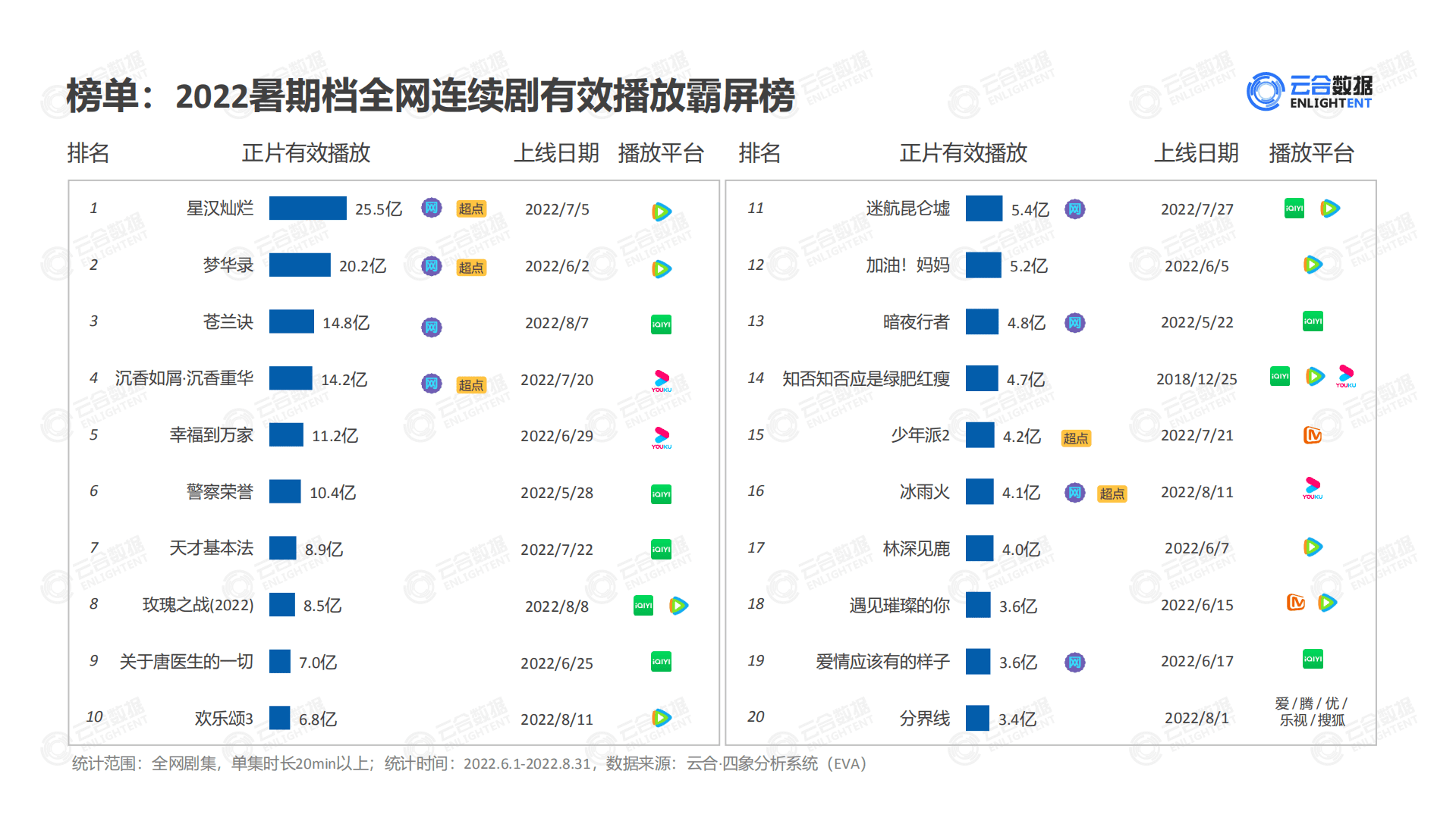 云合数据：2022暑期档剧集网播表现及用户分析报告.pdf 第4页