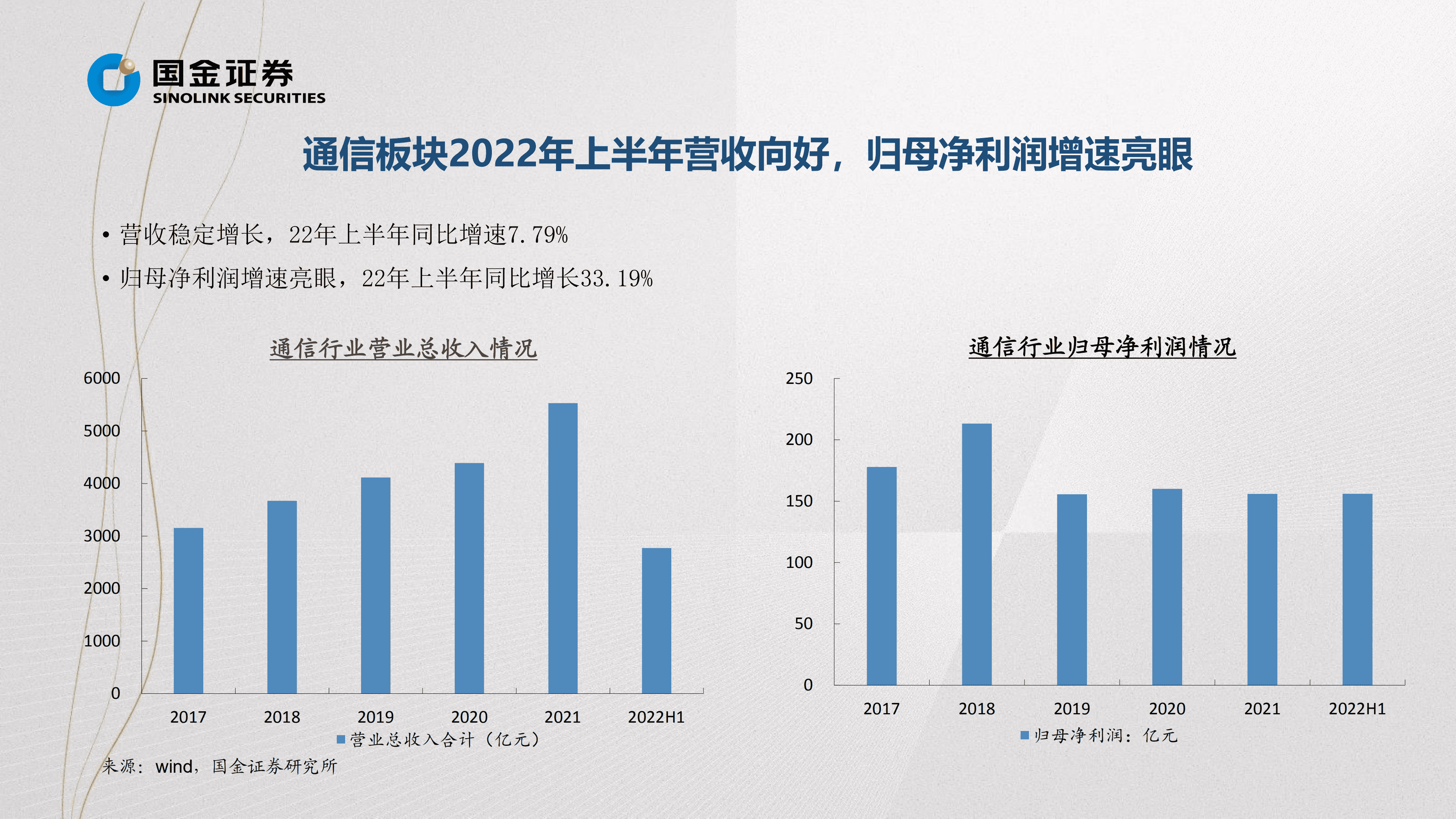 通信行业掘金中报业绩总结：盈利持续修复向好，关注高成长与数字新基建-220831.pdf 第6页