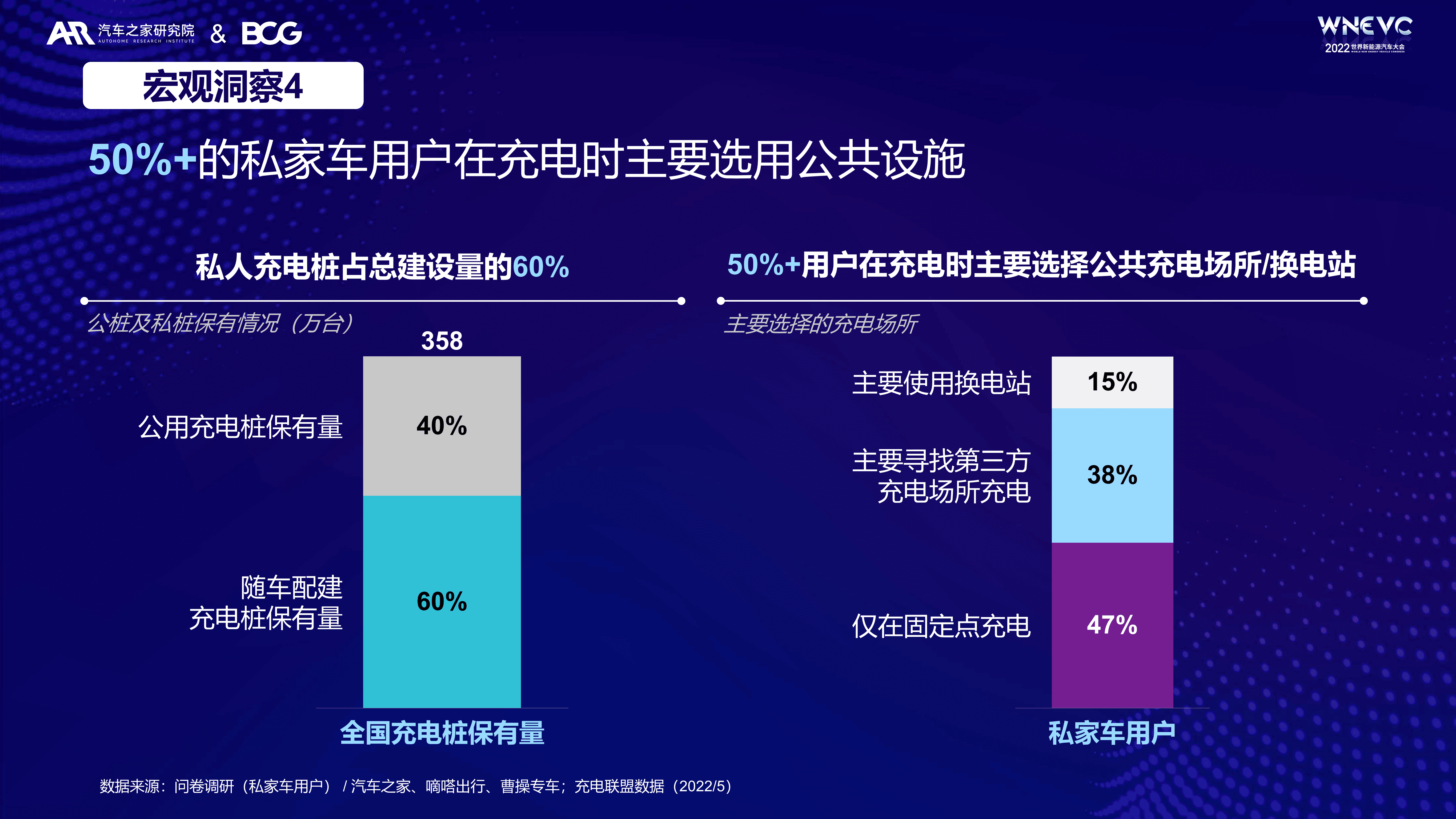 汽车之家&BCG：2022充电行为洞察与消费空间探索报告.pdf 第6页