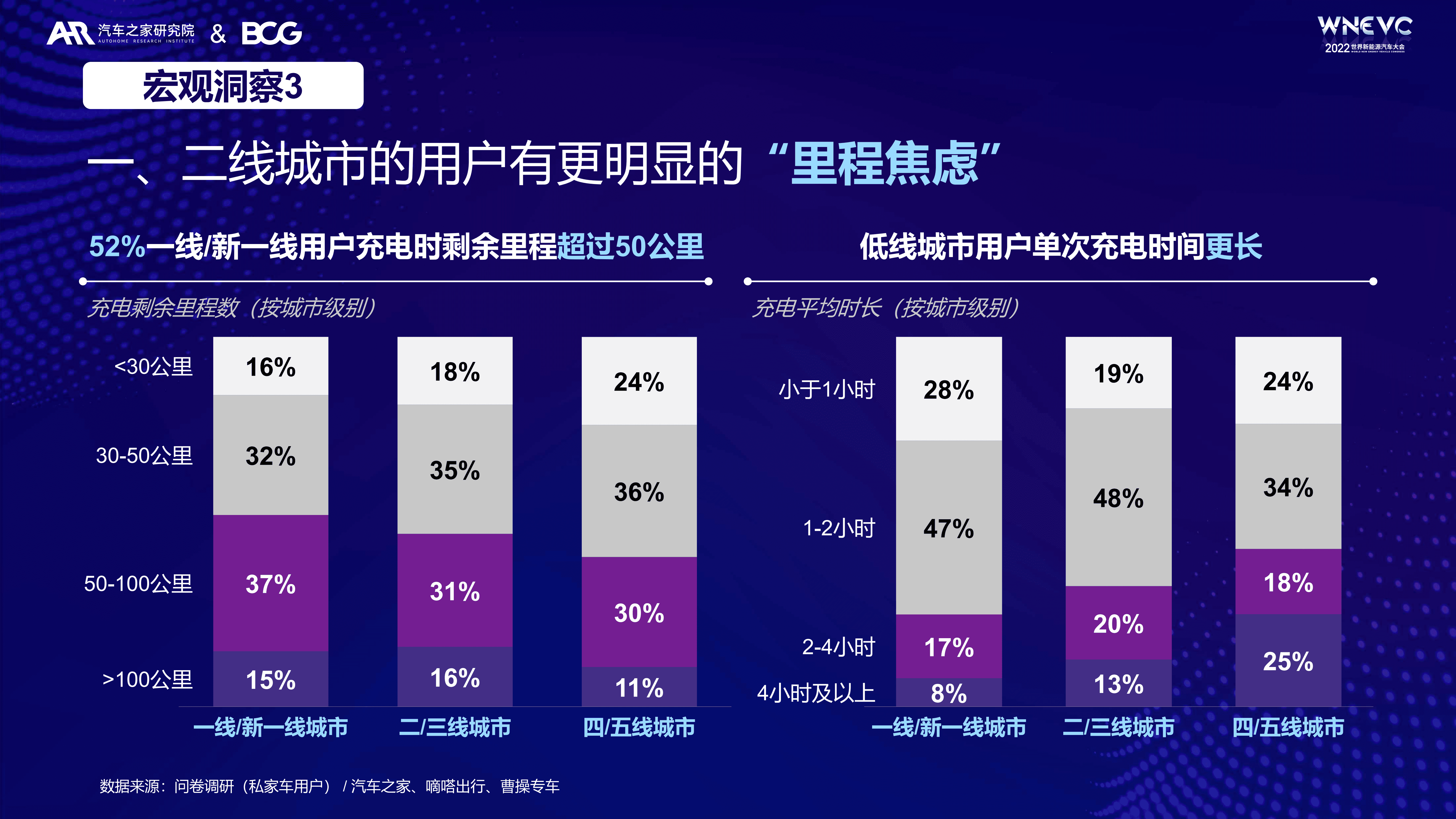 汽车之家&BCG：2022充电行为洞察与消费空间探索报告.pdf 第5页
