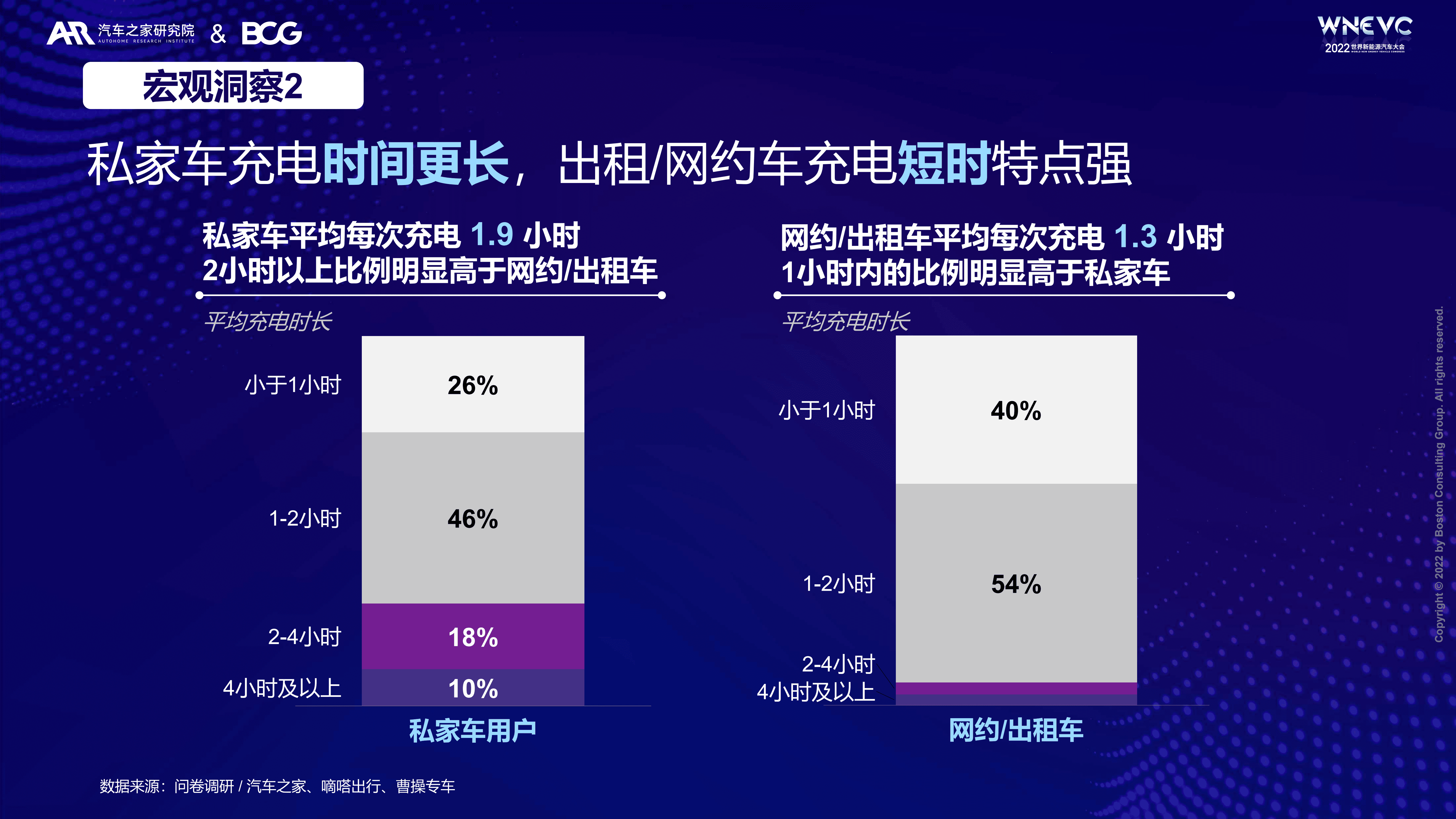 汽车之家&BCG：2022充电行为洞察与消费空间探索报告.pdf 第4页