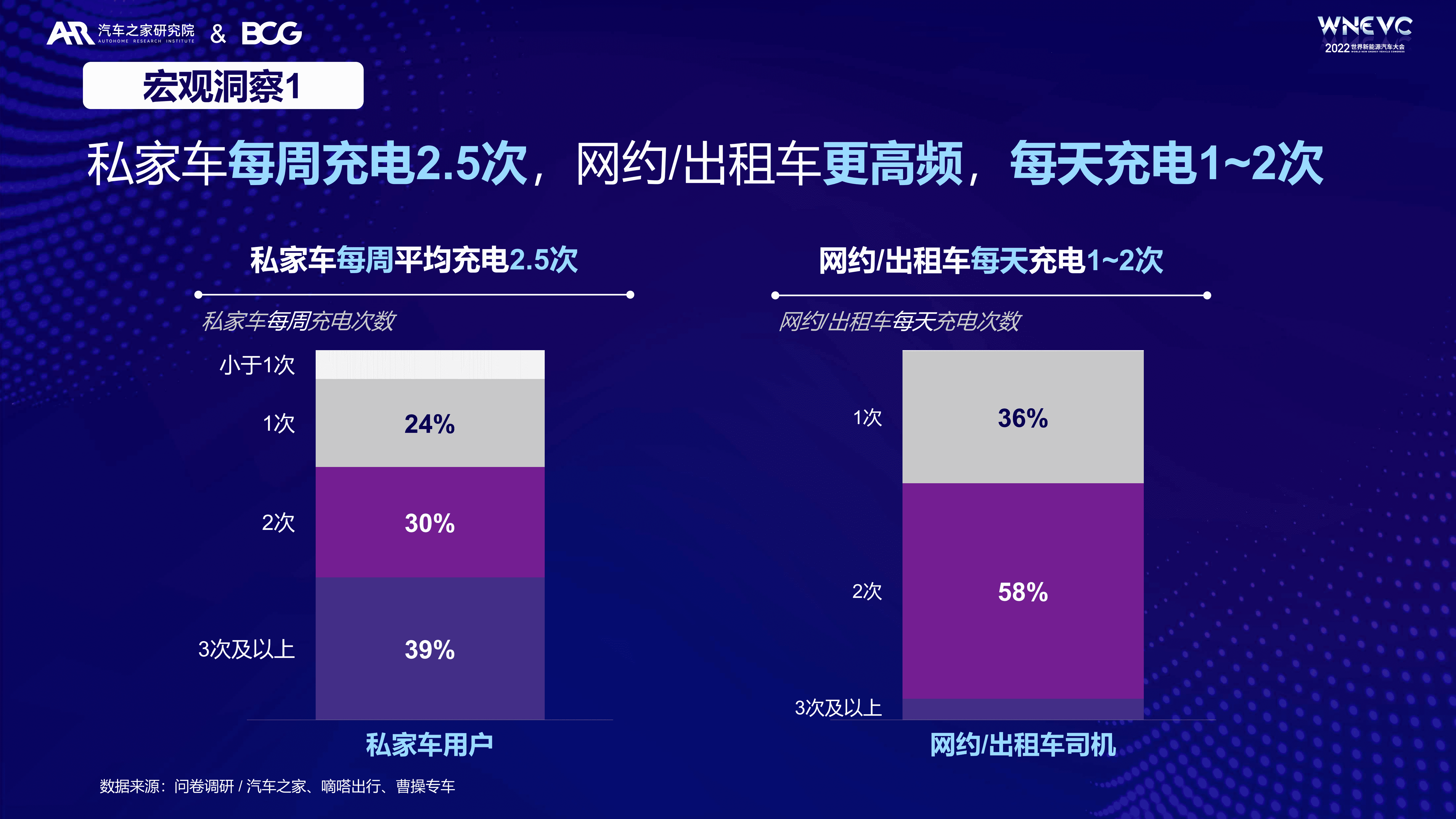 汽车之家&BCG：2022充电行为洞察与消费空间探索报告.pdf 第3页