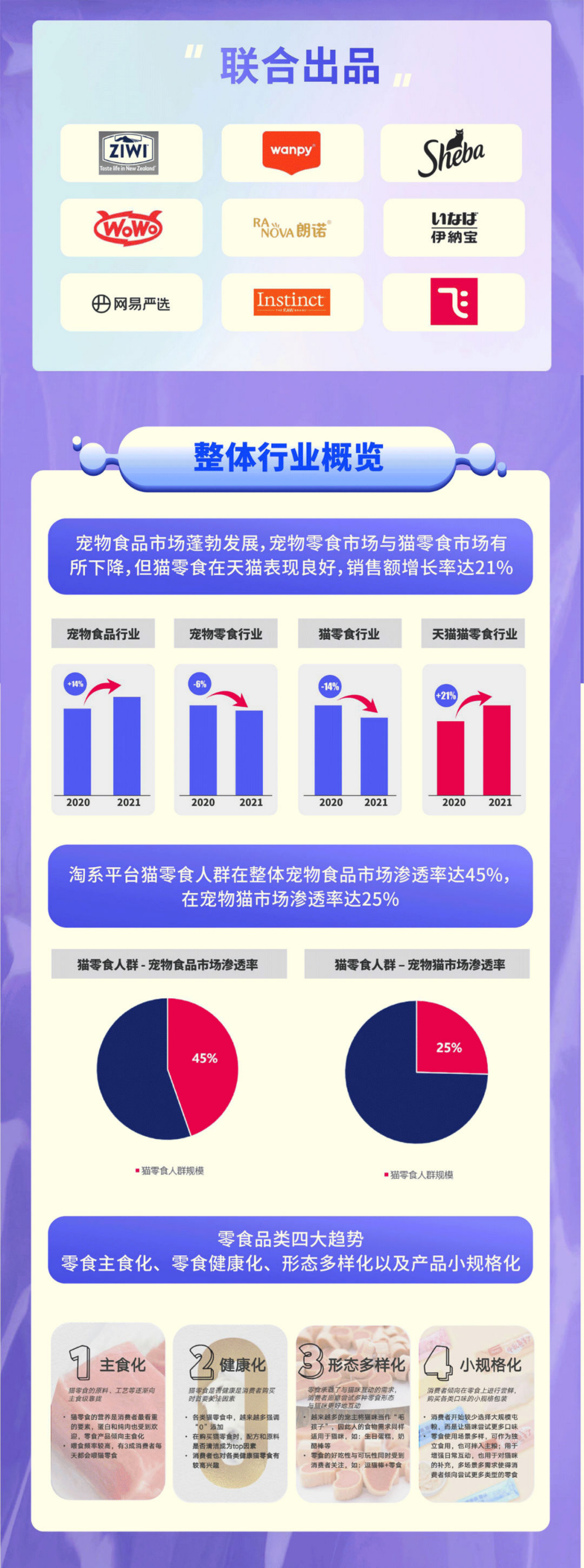 天猫：2022年猫零食趋势洞察报告.pdf 第2页