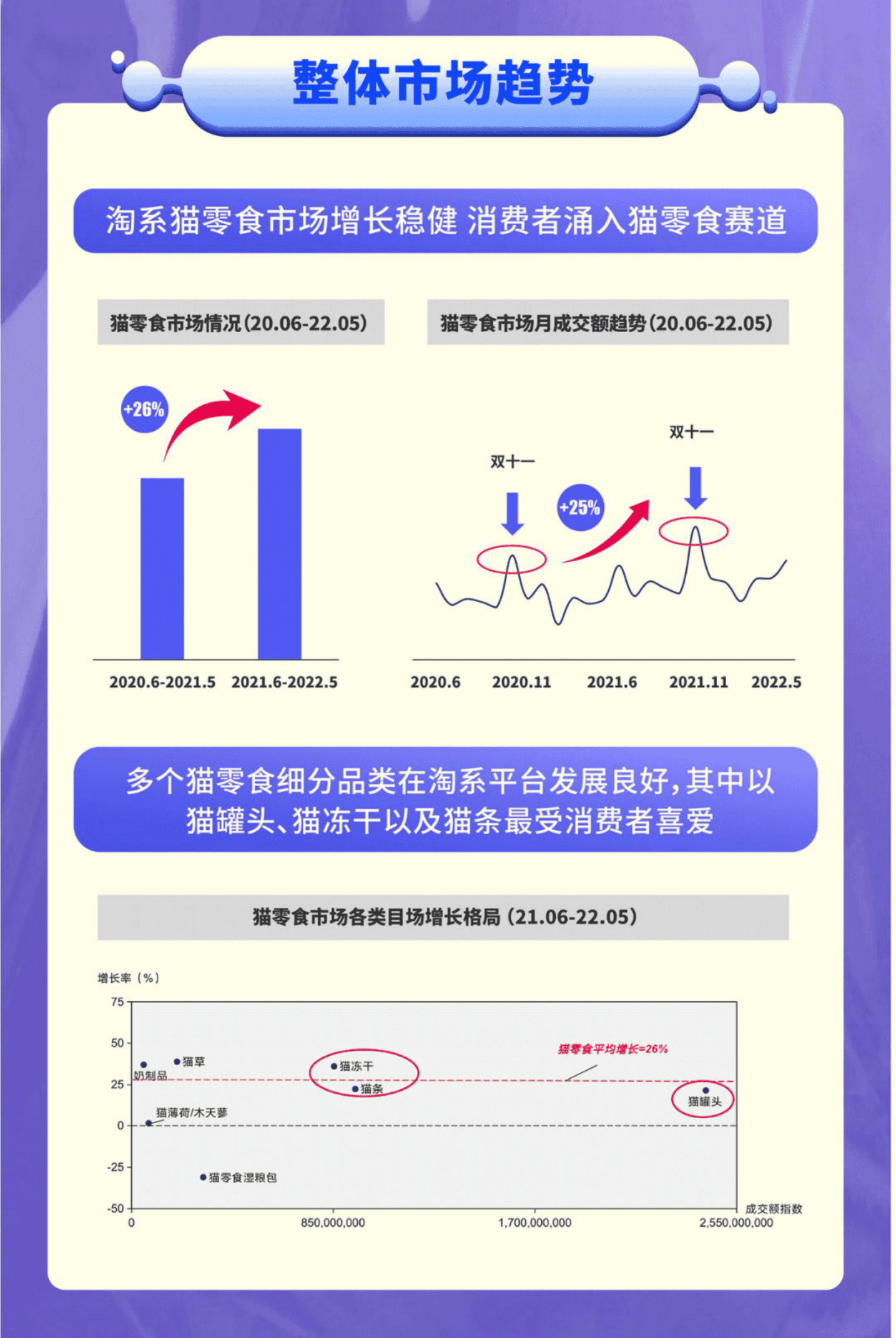 天猫：2022年猫零食趋势洞察报告.pdf 第3页