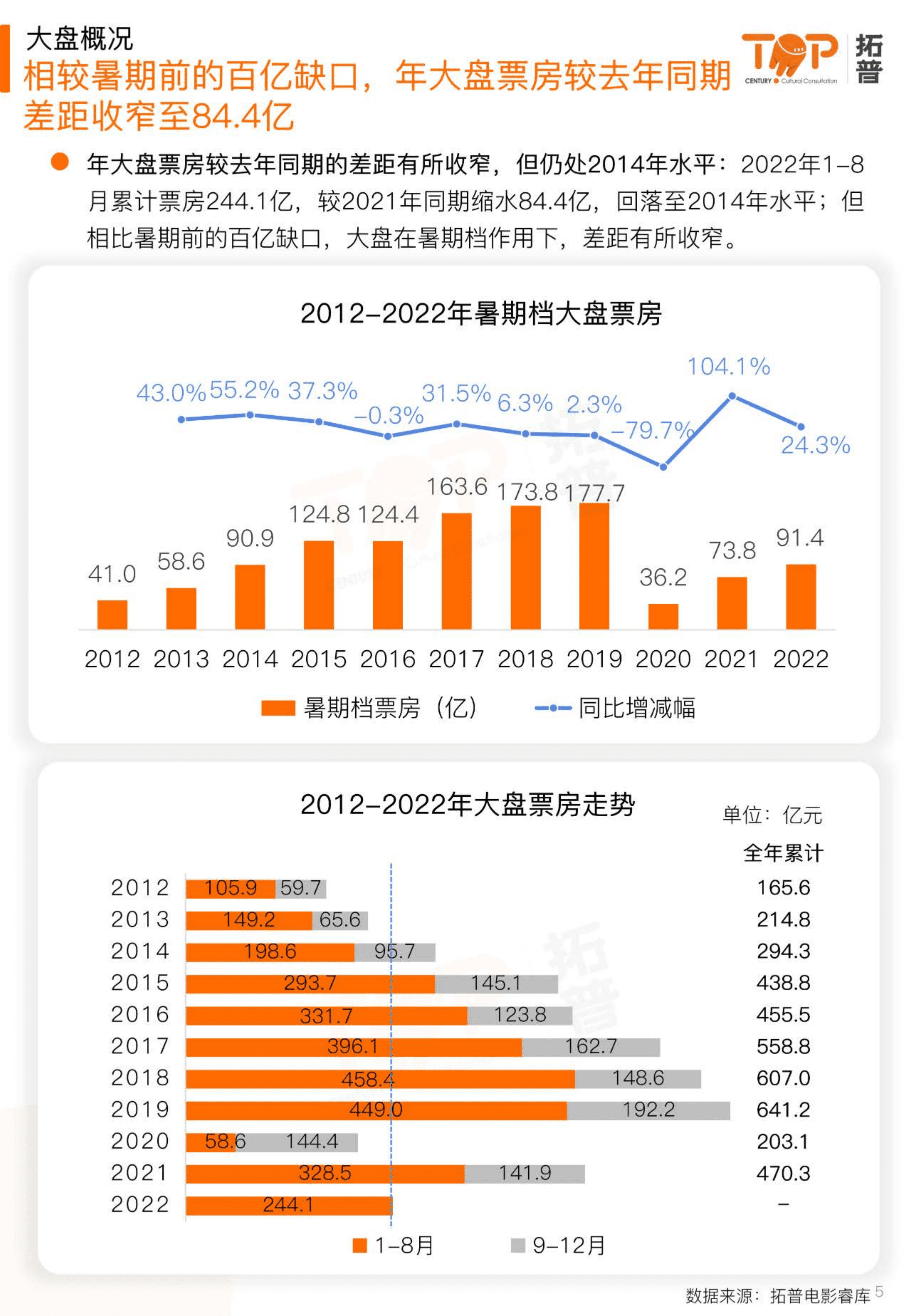 拓普数据：2022年暑期档电影市场研究报告.pdf 第5页