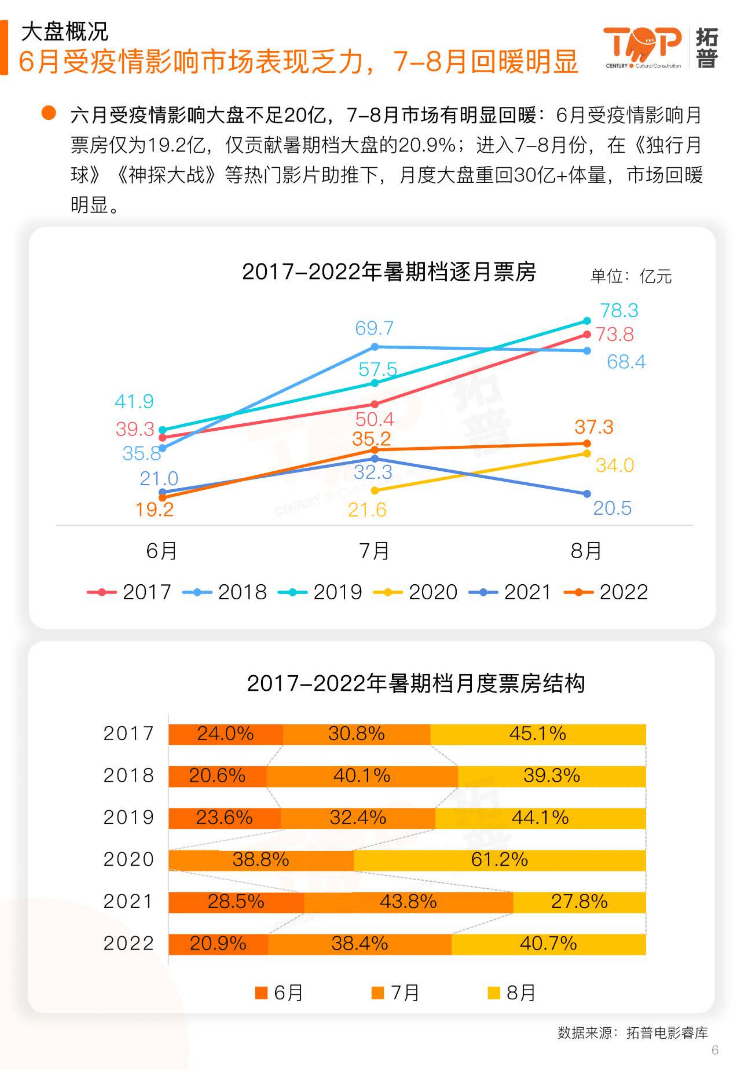 拓普数据：2022年暑期档电影市场研究报告.pdf 第6页