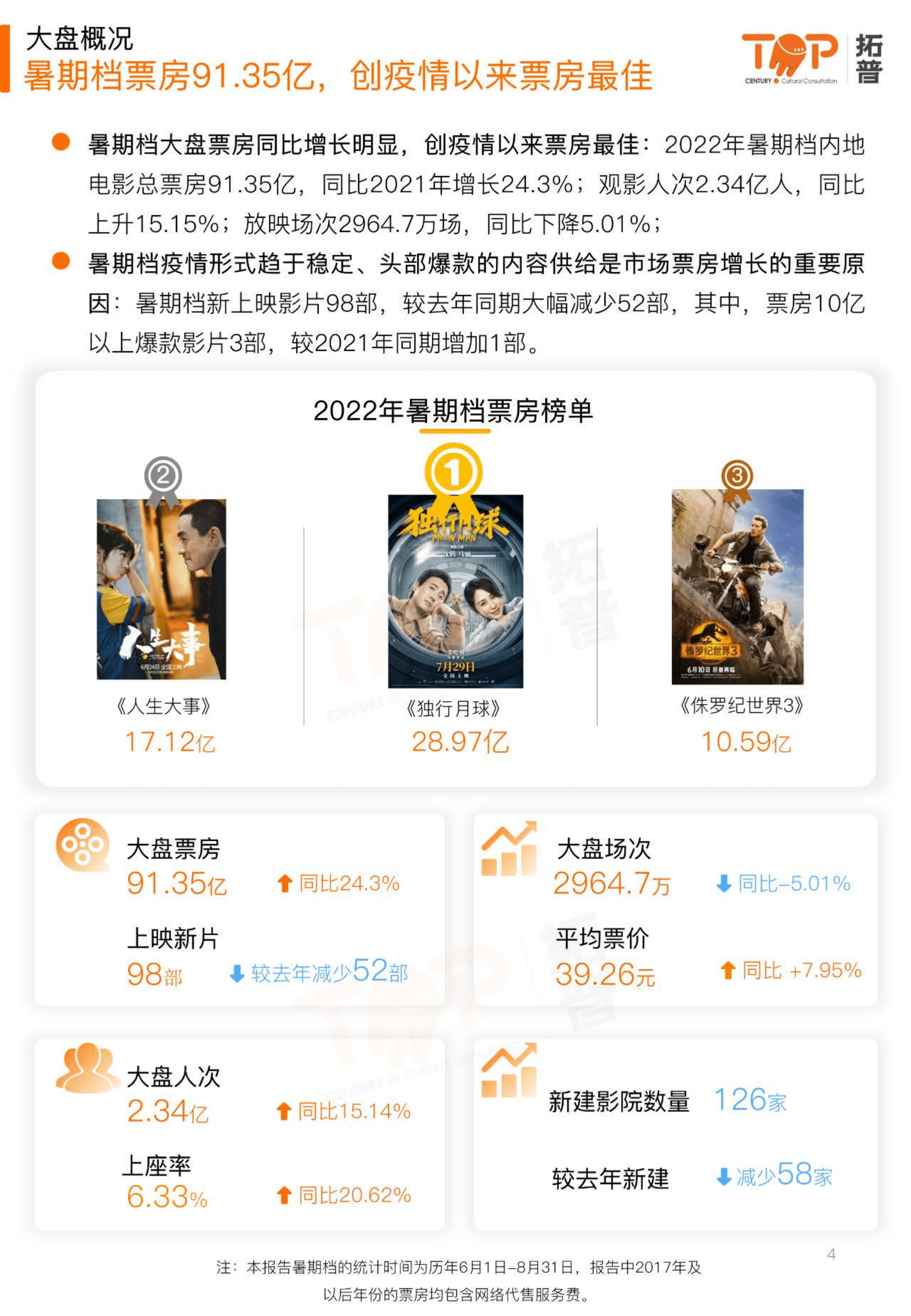 拓普数据：2022年暑期档电影市场研究报告.pdf 第4页