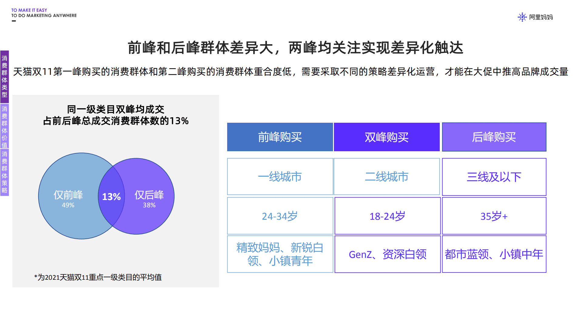 阿里妈妈：2022年天猫双11大促消费行为分波段洞察.pdf 第4页