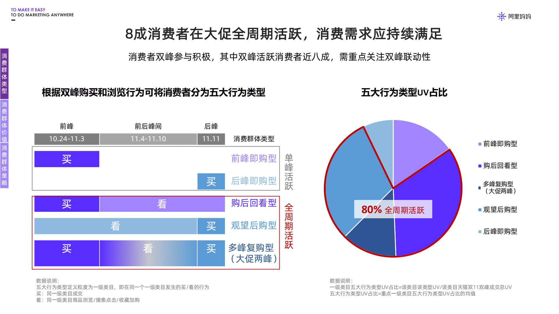 阿里妈妈：2022年天猫双11大促消费行为分波段洞察.pdf 第5页